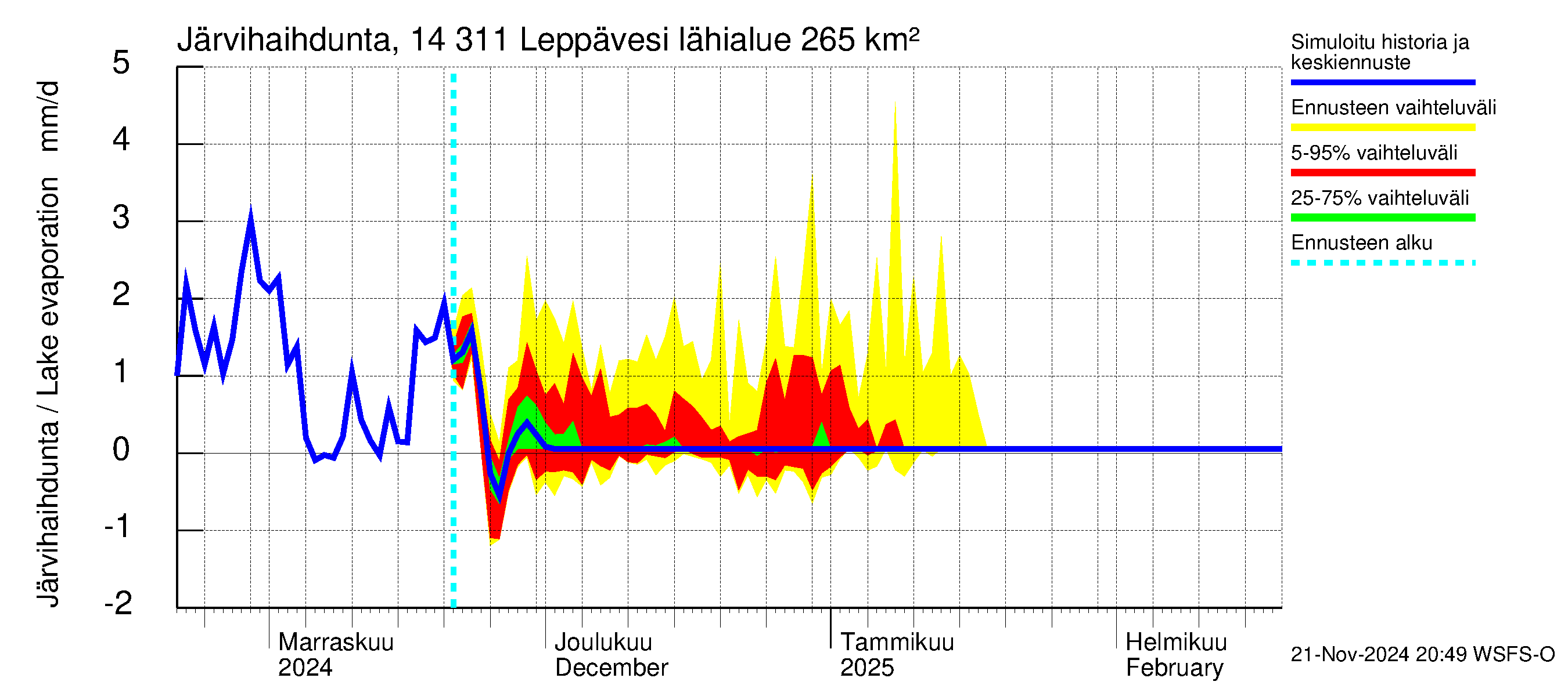 Kymijoen vesistöalue - Leppävesi: Järvihaihdunta