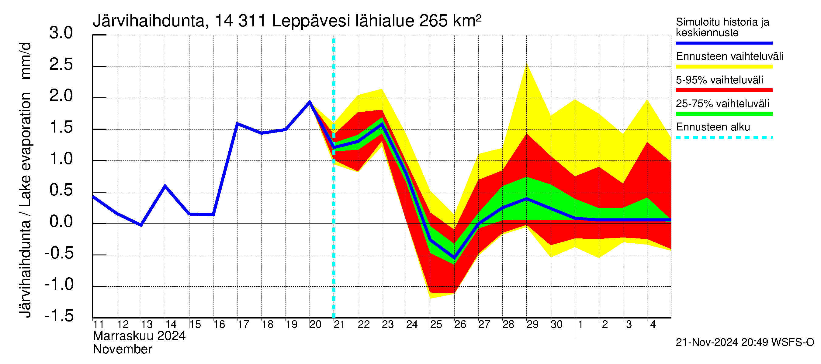 Kymijoen vesistöalue - Leppävesi: Järvihaihdunta