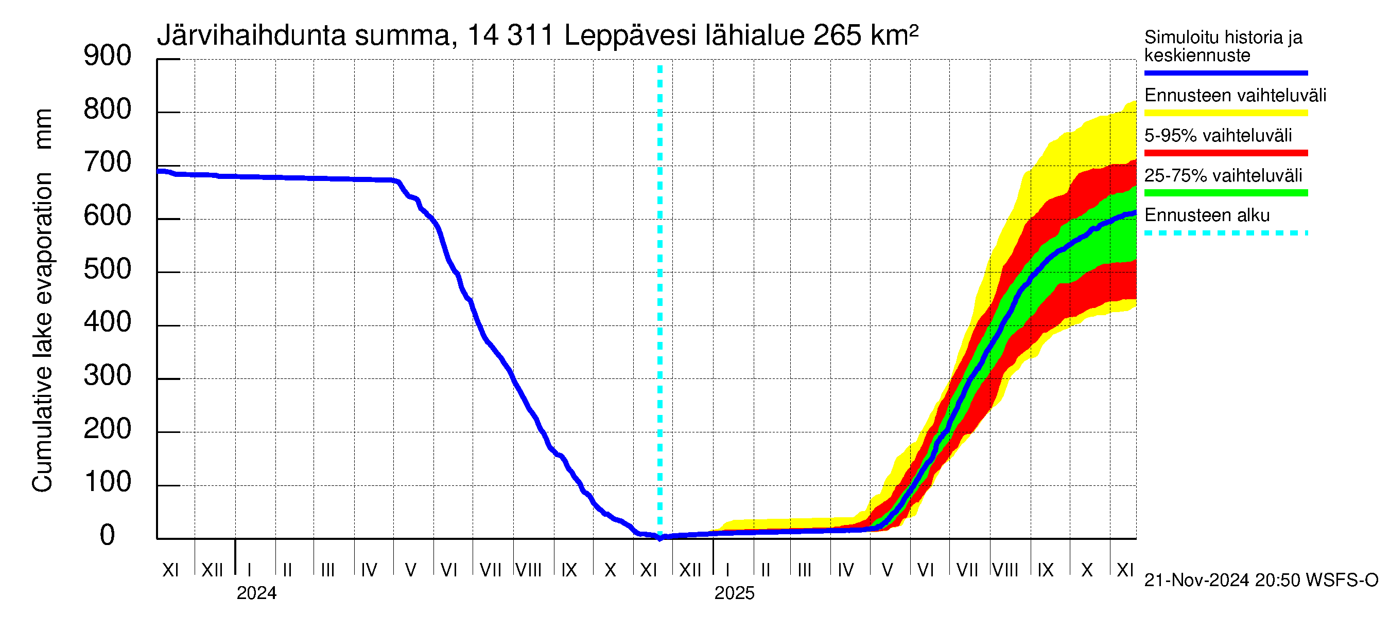 Kymijoen vesistöalue - Leppävesi: Järvihaihdunta - summa