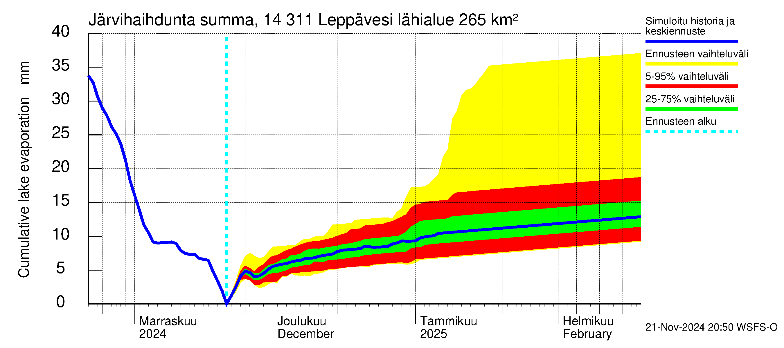 Kymijoen vesistöalue - Leppävesi: Järvihaihdunta - summa