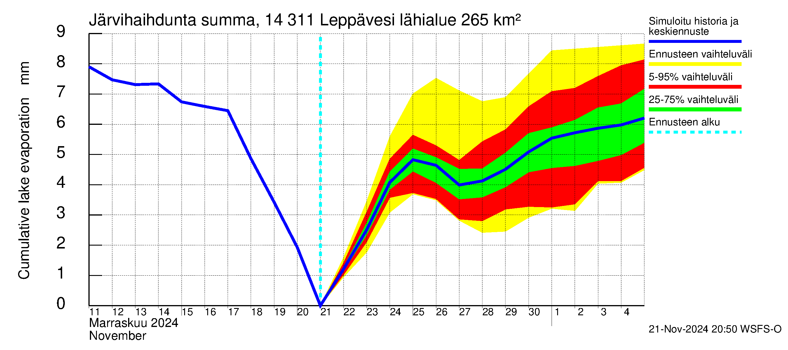 Kymijoen vesistöalue - Leppävesi: Järvihaihdunta - summa