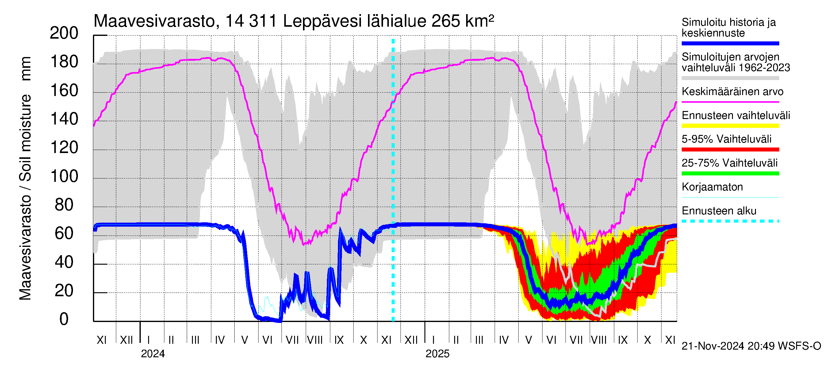 Kymijoen vesistöalue - Leppävesi: Maavesivarasto