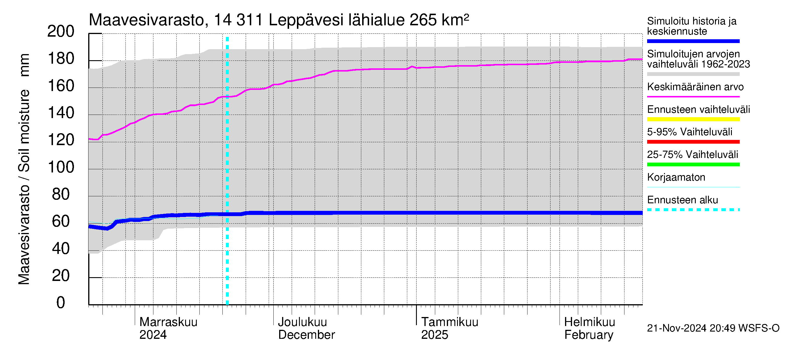 Kymijoen vesistöalue - Leppävesi: Maavesivarasto