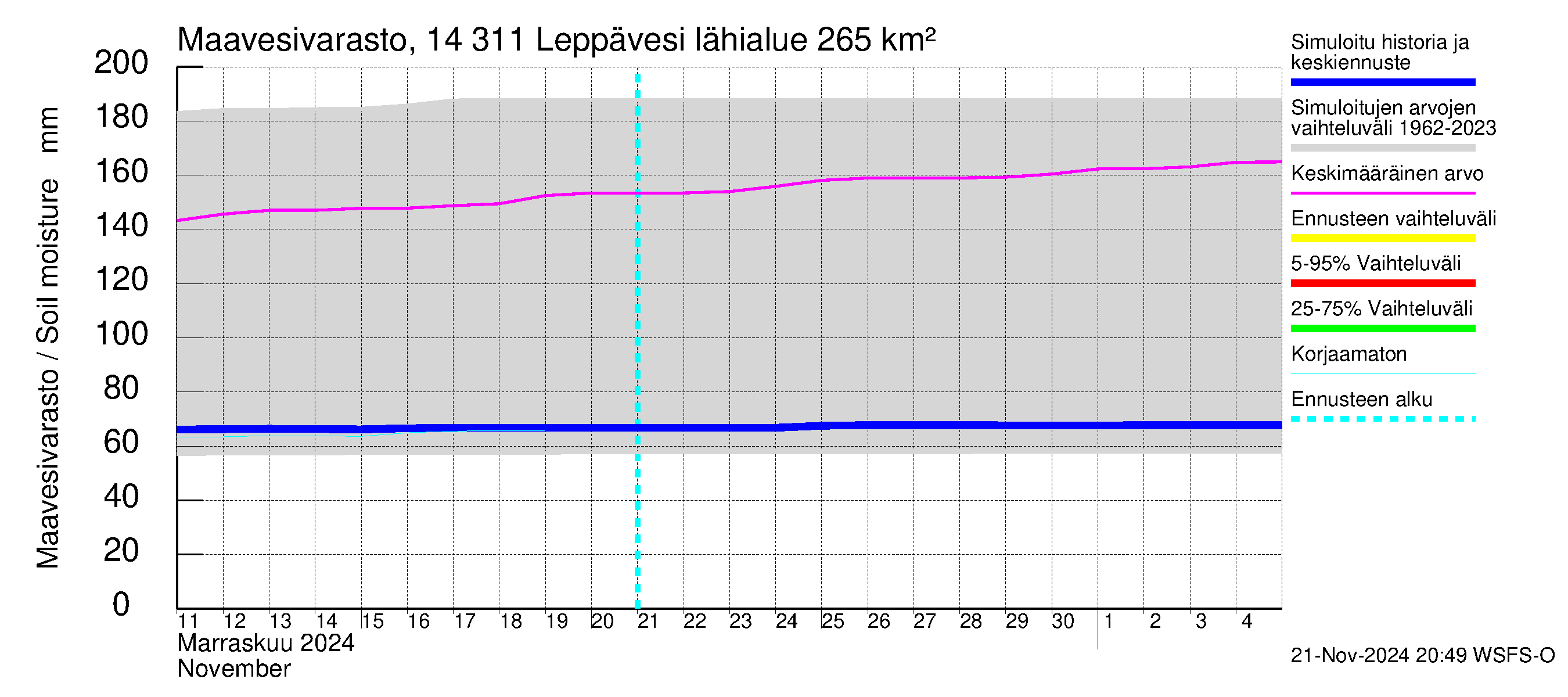 Kymijoen vesistöalue - Leppävesi: Maavesivarasto