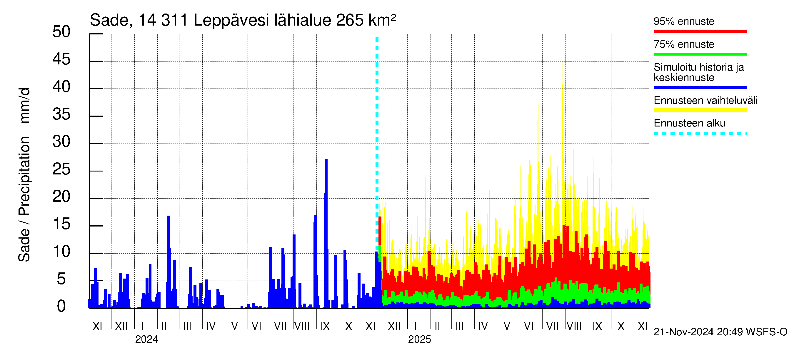 Kymijoen vesistöalue - Leppävesi: Sade