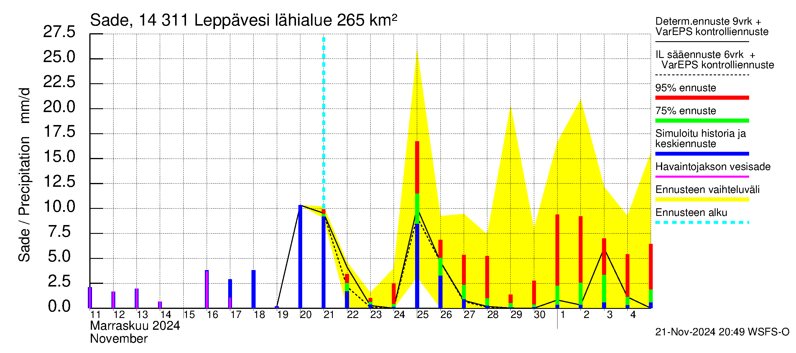 Kymijoen vesistöalue - Leppävesi: Sade