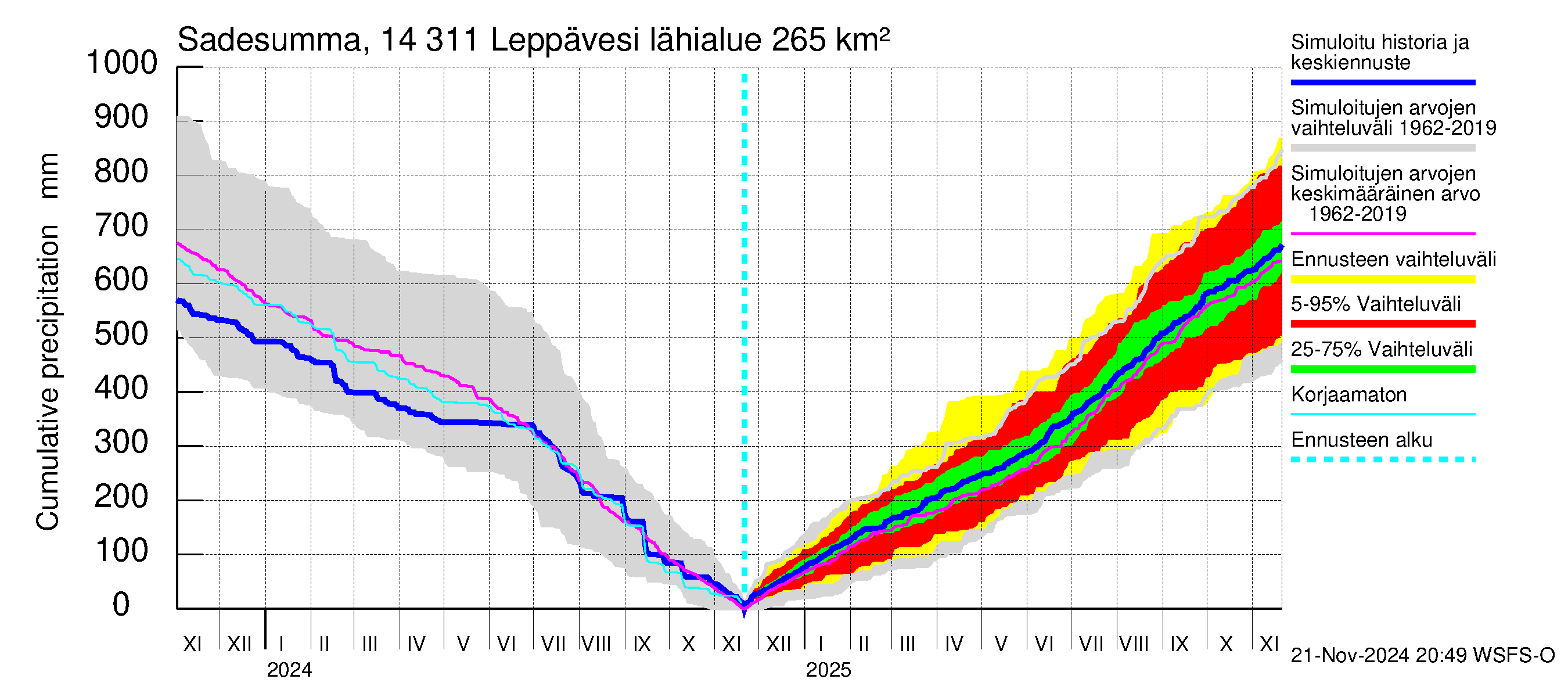 Kymijoen vesistöalue - Leppävesi: Sade - summa