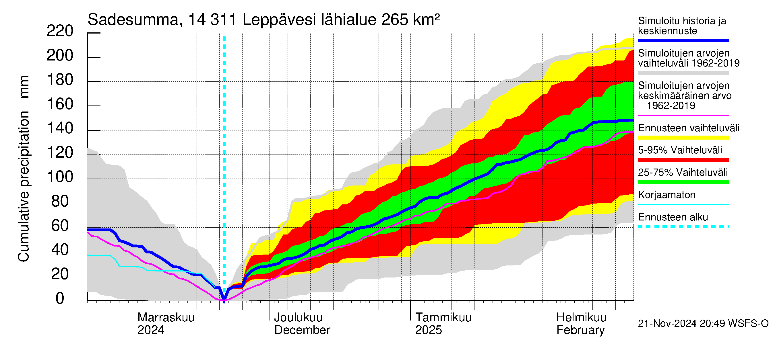 Kymijoen vesistöalue - Leppävesi: Sade - summa