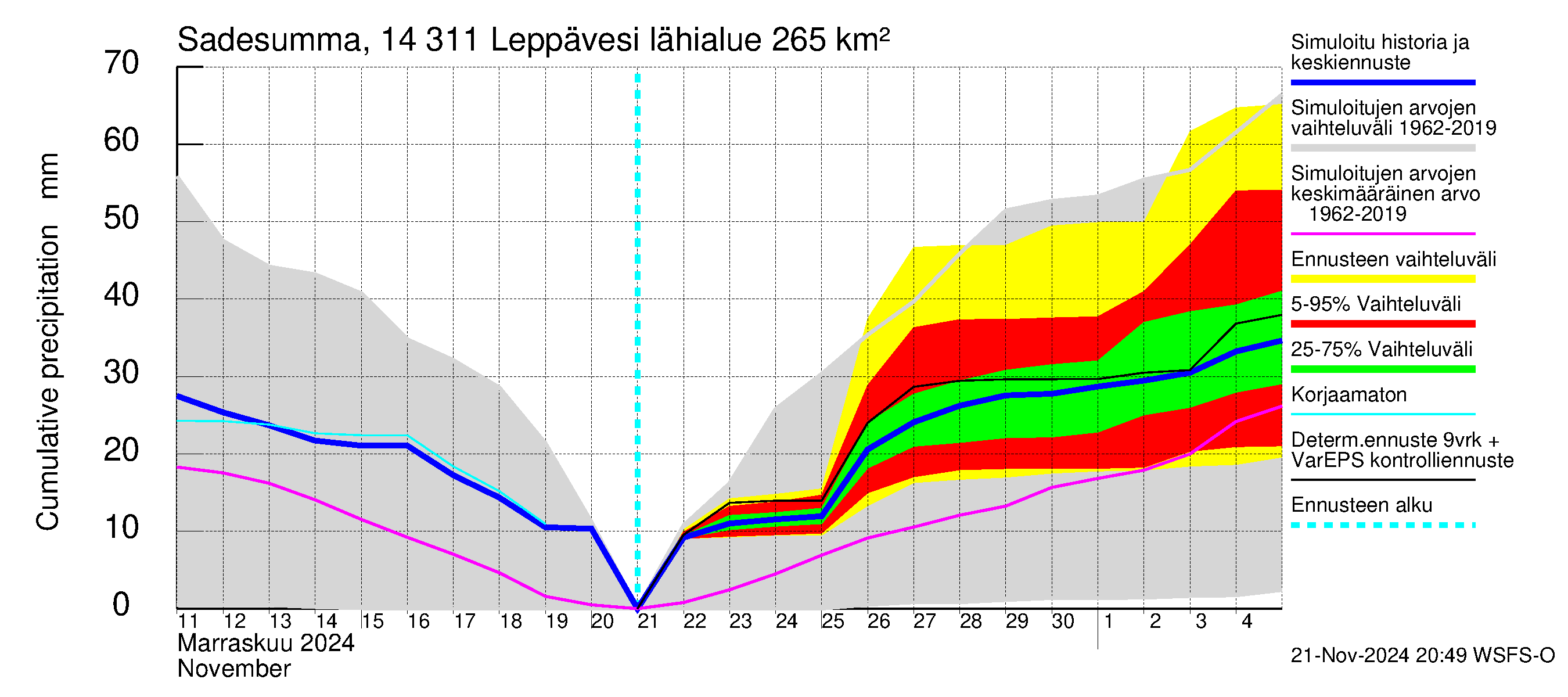 Kymijoen vesistöalue - Leppävesi: Sade - summa