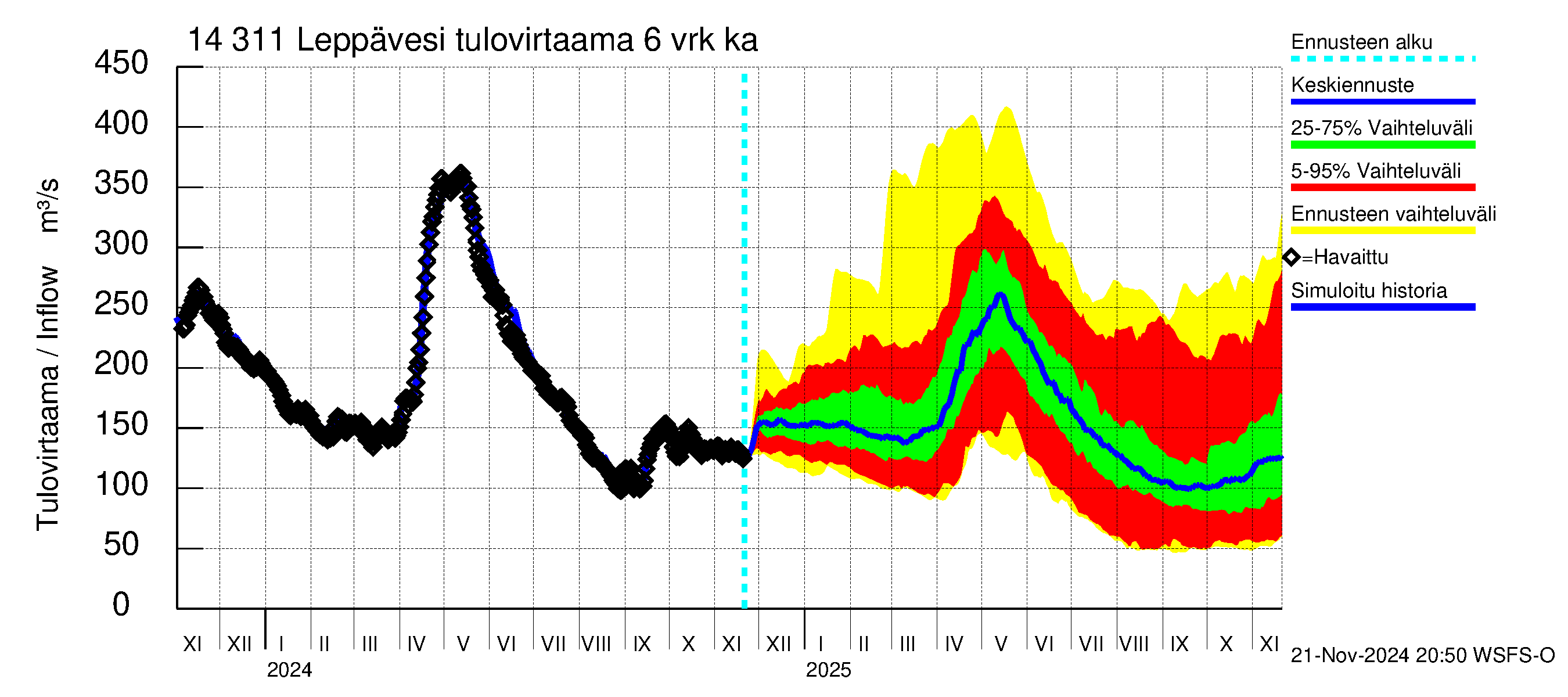 Kymijoen vesistöalue - Leppävesi: Tulovirtaama (usean vuorokauden liukuva keskiarvo) - jakaumaennuste