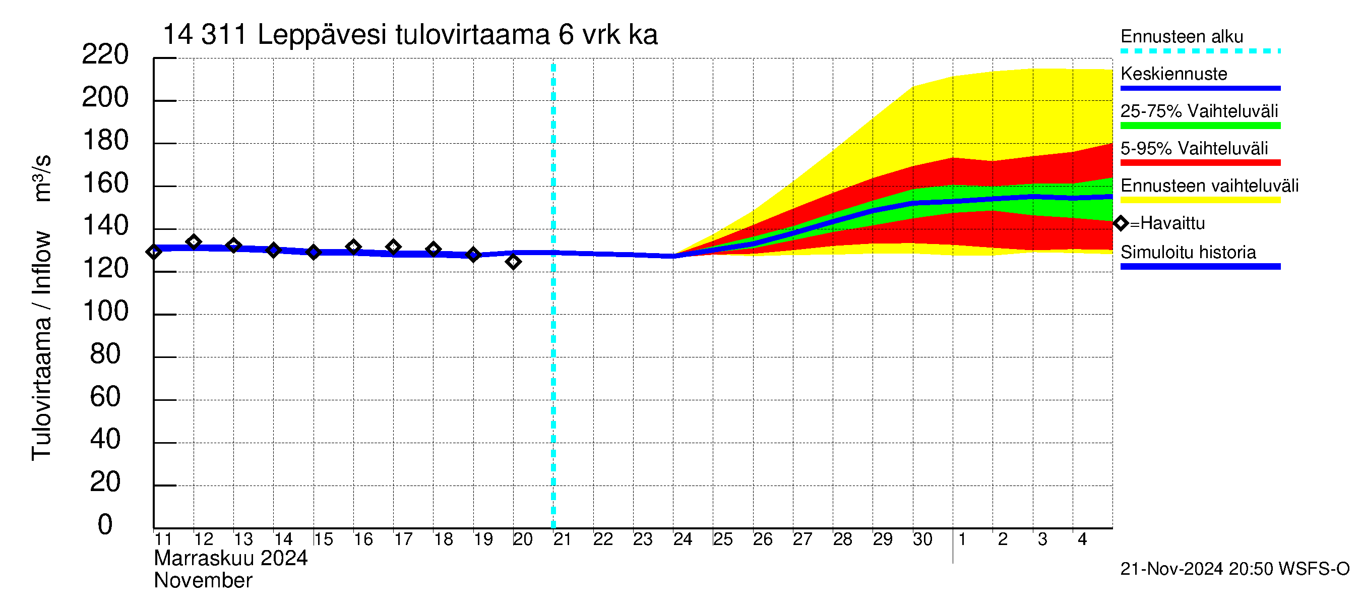 Kymijoen vesistöalue - Leppävesi: Tulovirtaama (usean vuorokauden liukuva keskiarvo) - jakaumaennuste