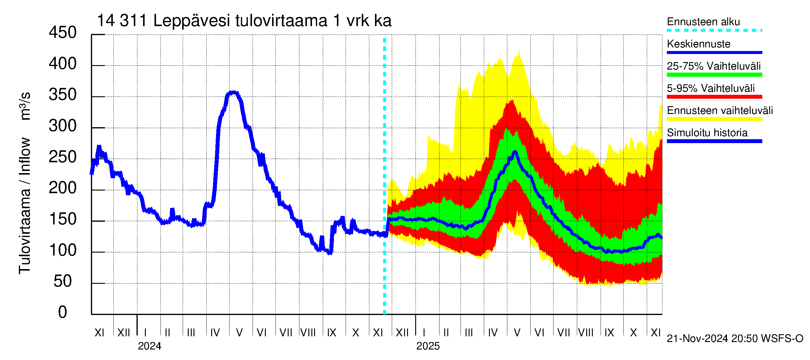 Kymijoen vesistöalue - Leppävesi: Tulovirtaama - jakaumaennuste