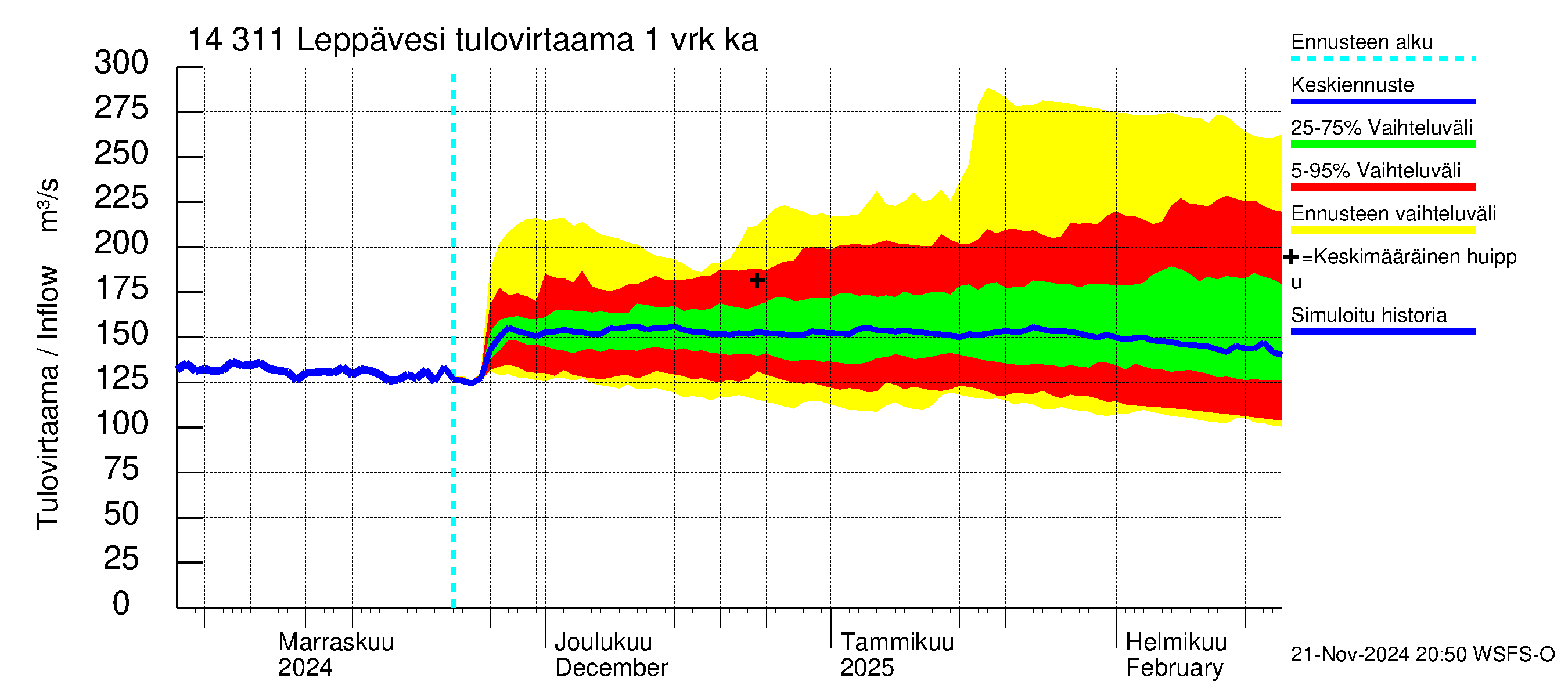 Kymijoen vesistöalue - Leppävesi: Tulovirtaama - jakaumaennuste