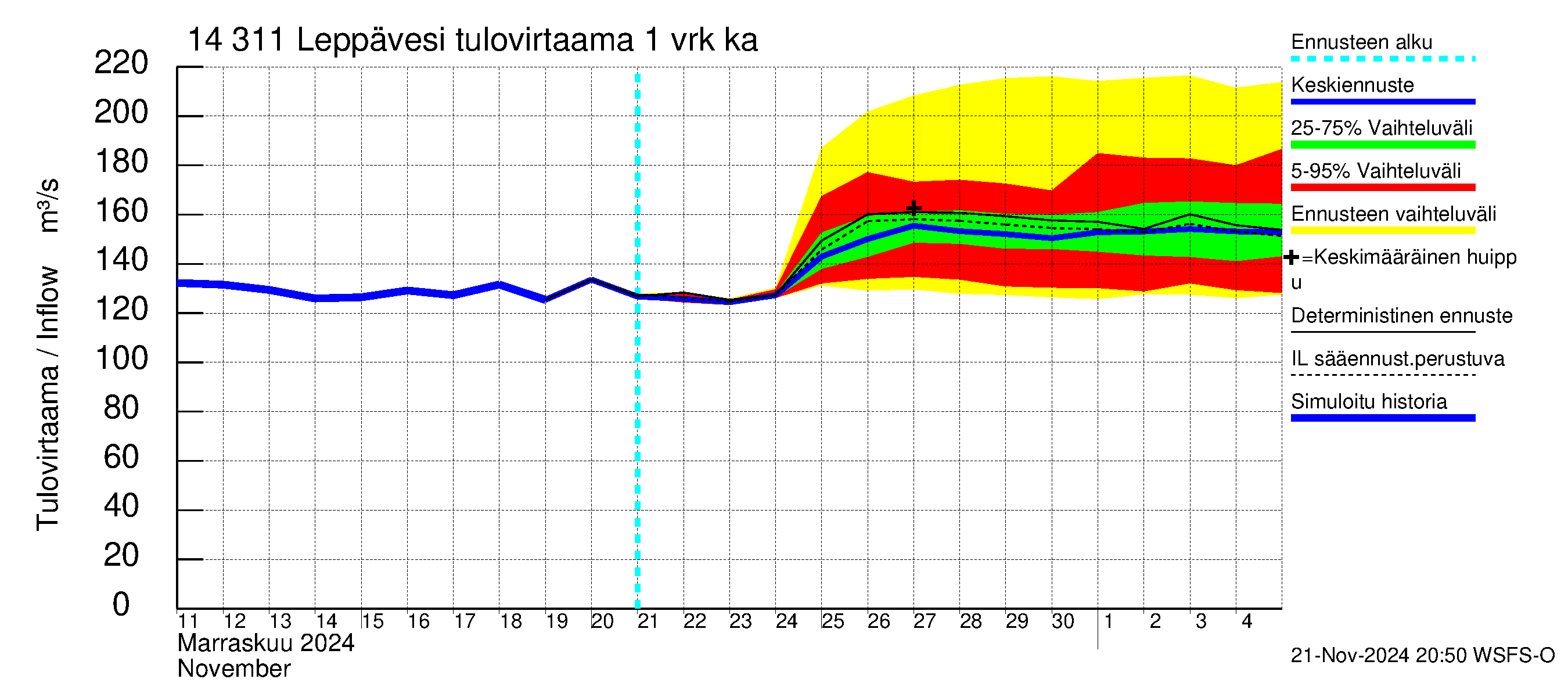 Kymijoen vesistöalue - Leppävesi: Tulovirtaama - jakaumaennuste