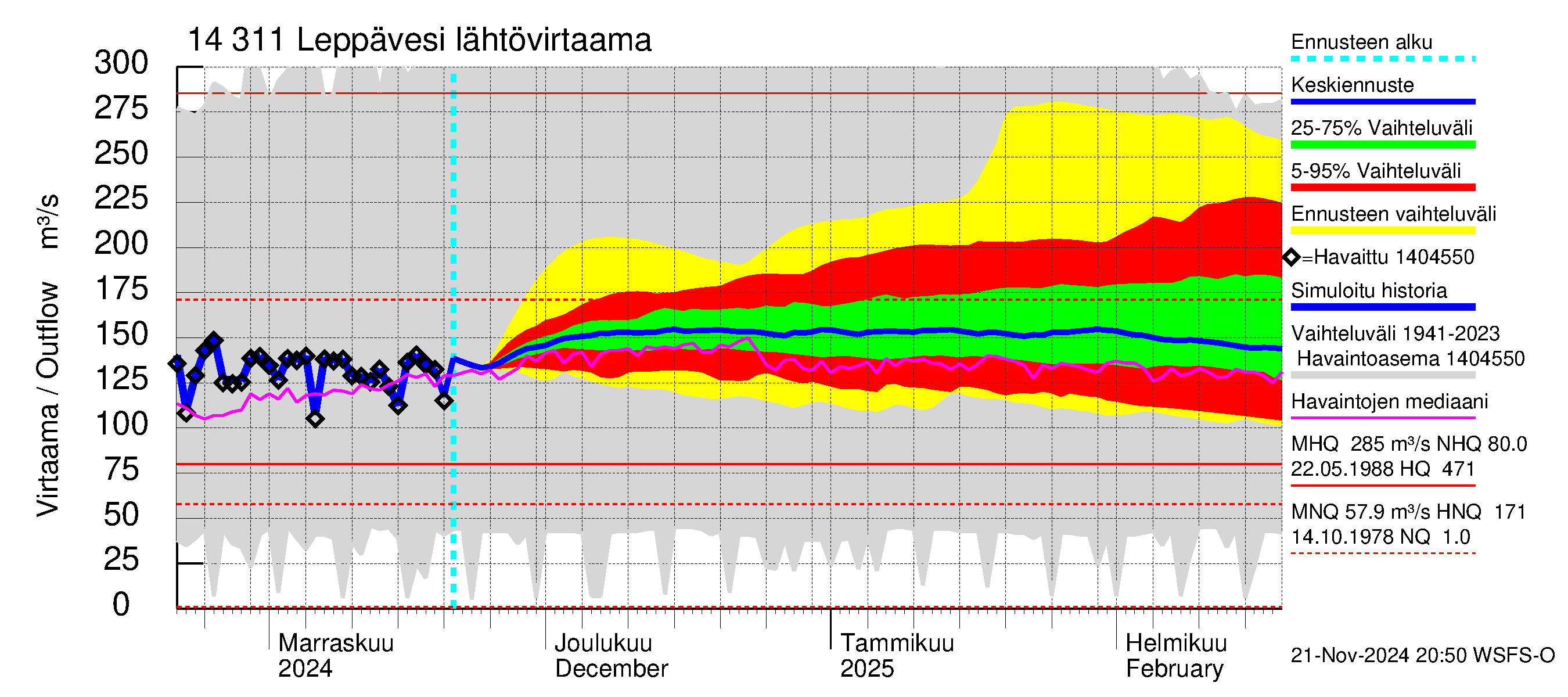 Kymijoen vesistöalue - Leppävesi: Lähtövirtaama / juoksutus - jakaumaennuste