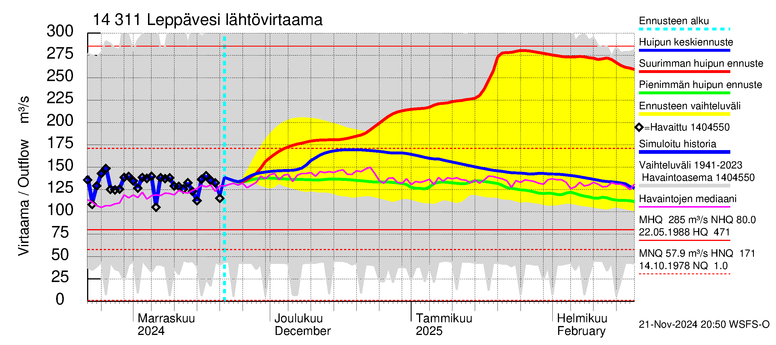 Kymijoen vesistöalue - Leppävesi: Lähtövirtaama / juoksutus - huippujen keski- ja ääriennusteet