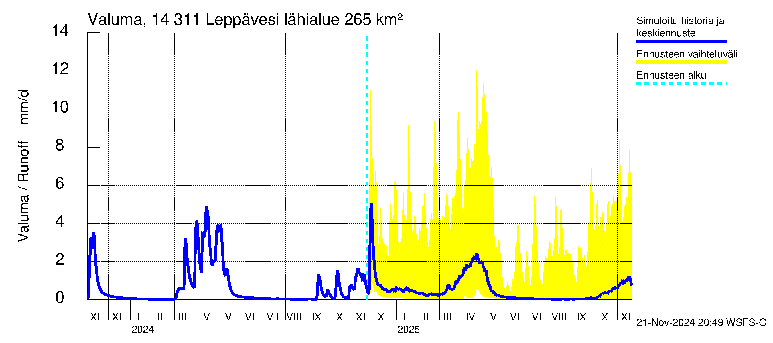 Kymijoen vesistöalue - Leppävesi: Valuma