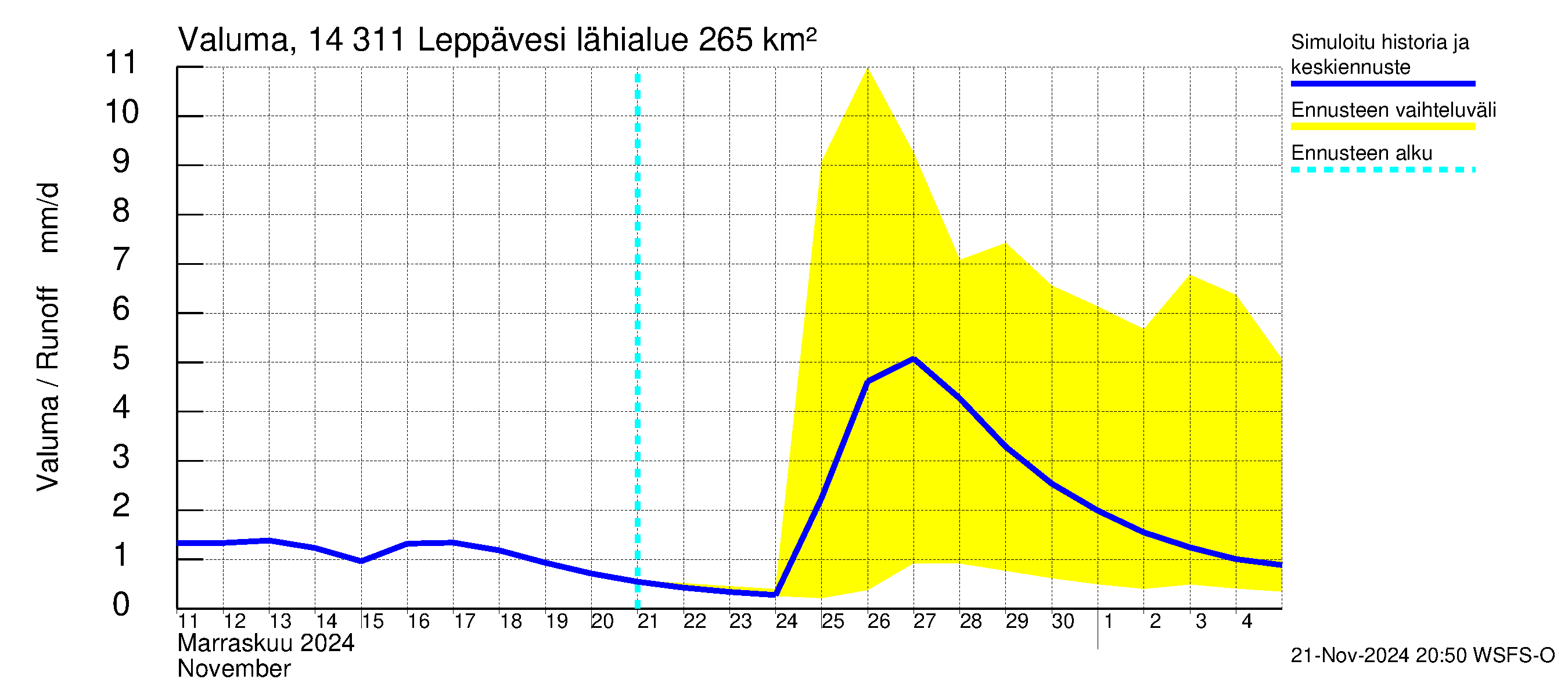 Kymijoen vesistöalue - Leppävesi: Valuma