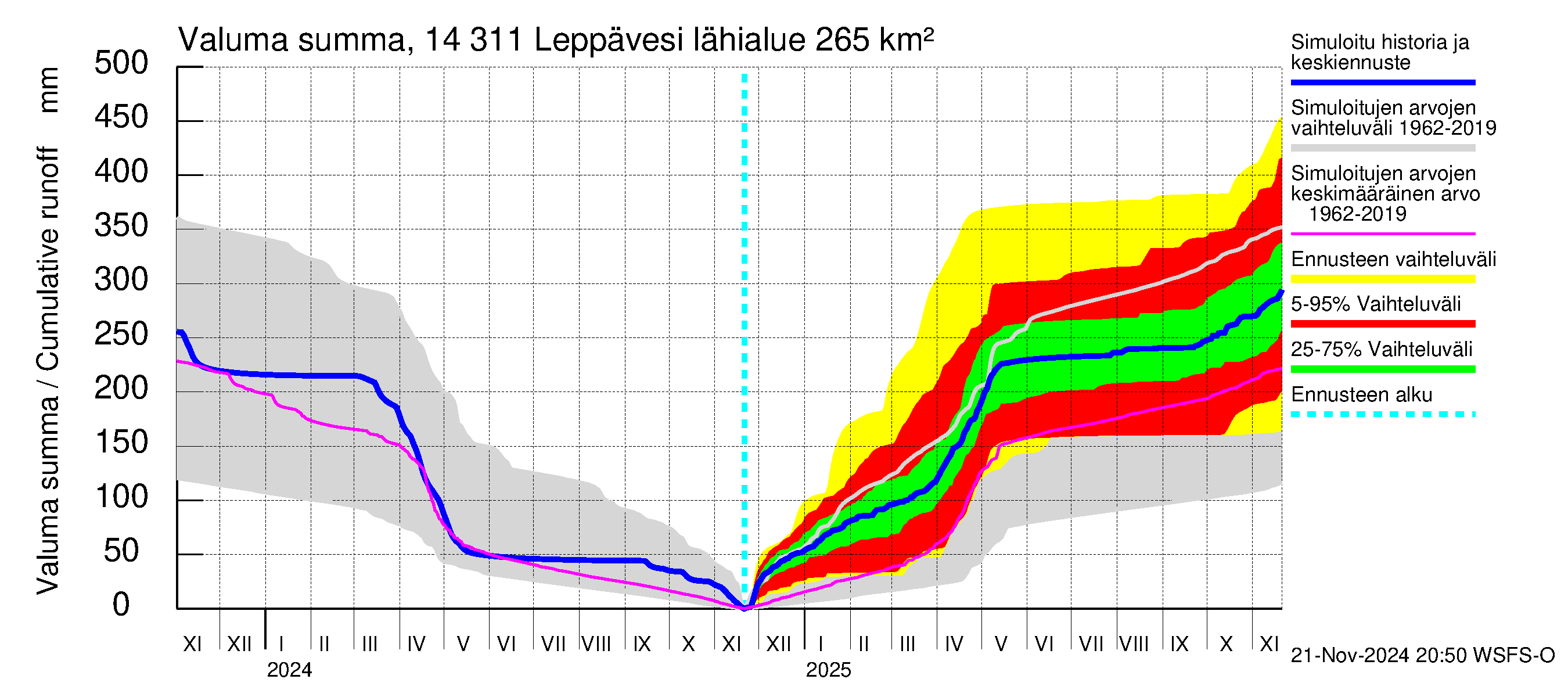 Kymijoen vesistöalue - Leppävesi: Valuma - summa