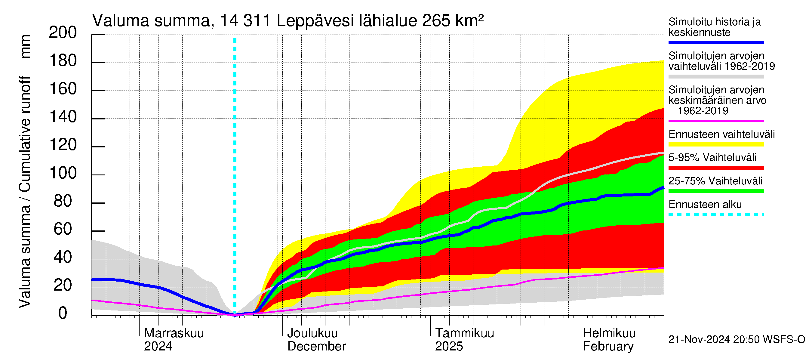 Kymijoen vesistöalue - Leppävesi: Valuma - summa