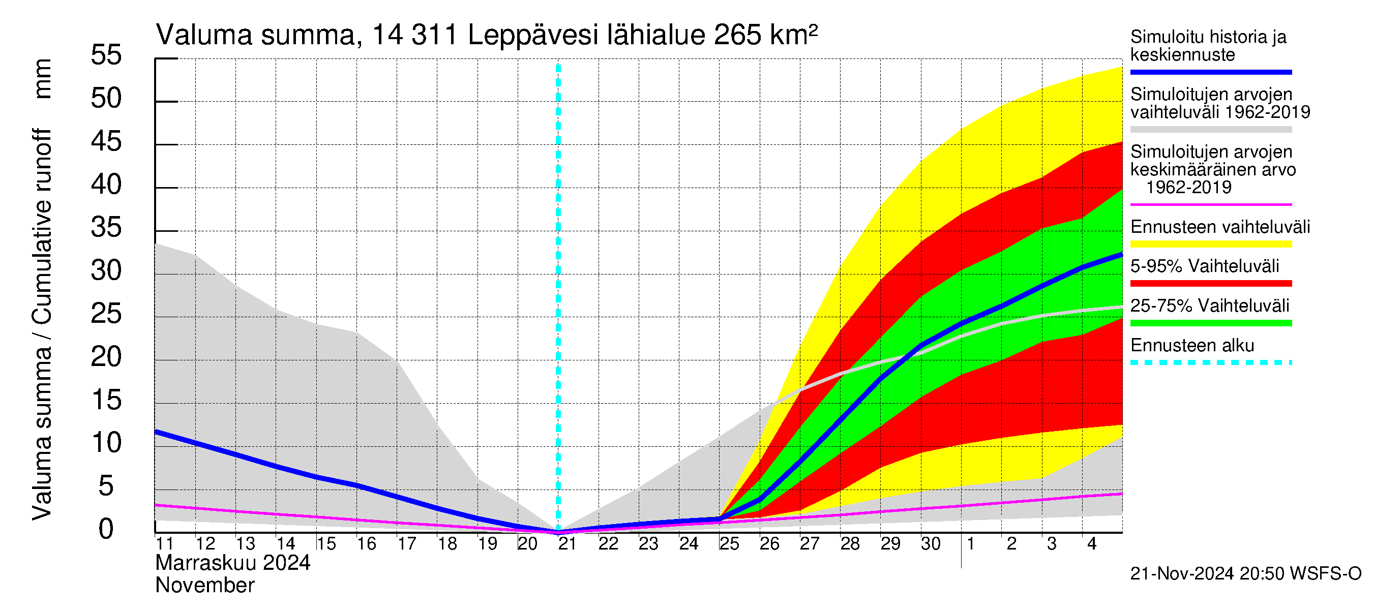 Kymijoen vesistöalue - Leppävesi: Valuma - summa