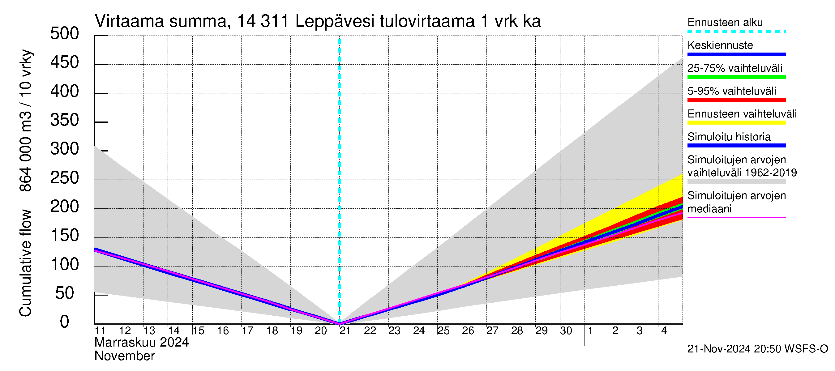 Kymijoen vesistöalue - Leppävesi: Tulovirtaama - summa