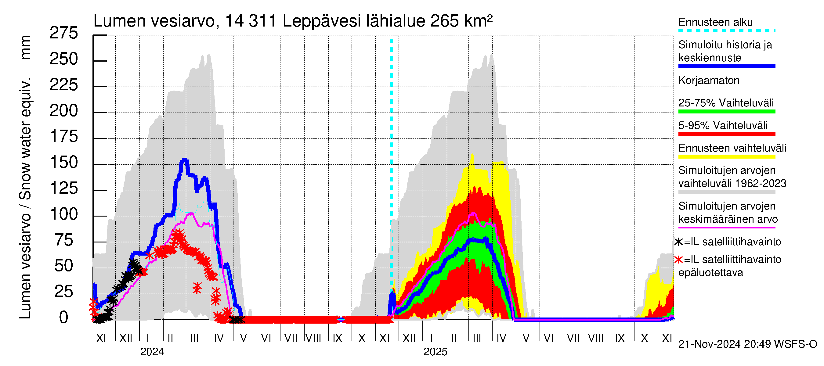 Kymijoen vesistöalue - Leppävesi: Lumen vesiarvo