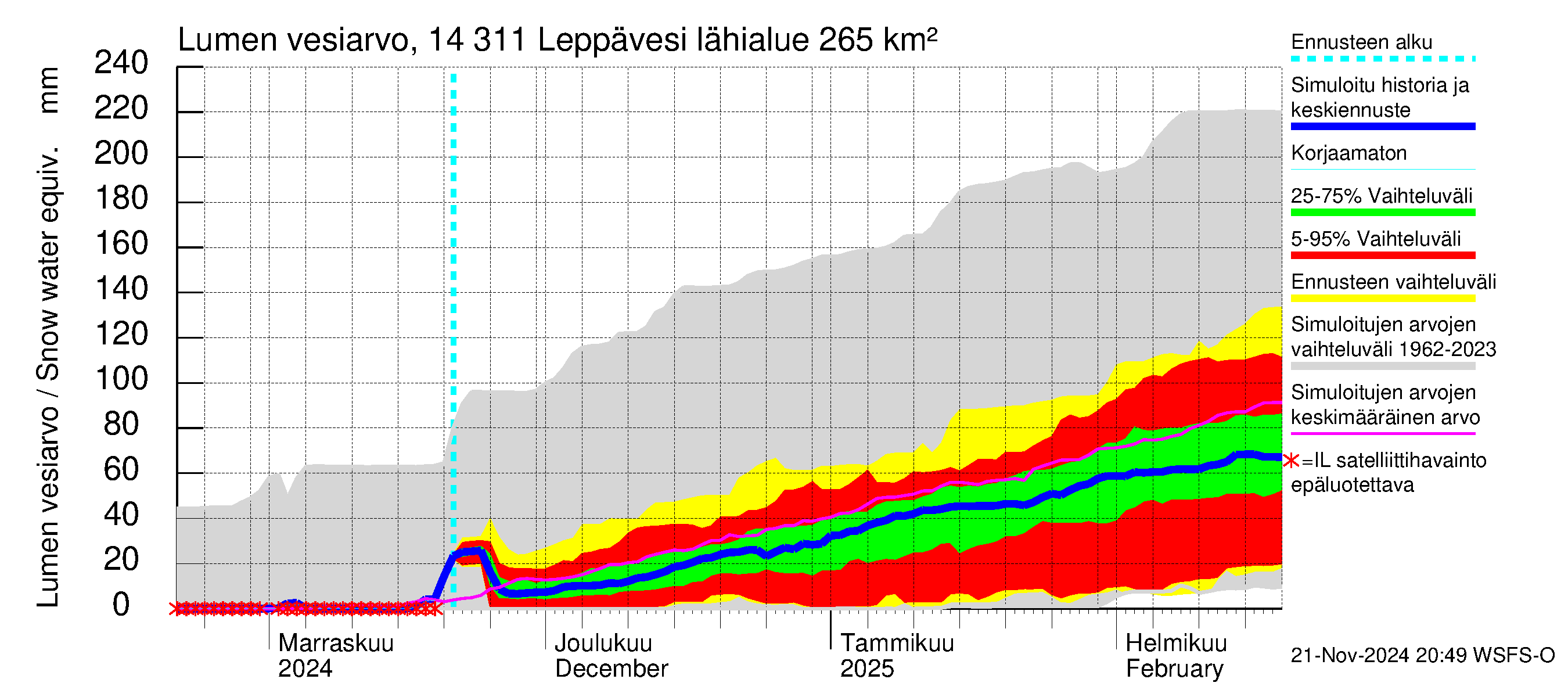 Kymijoen vesistöalue - Leppävesi: Lumen vesiarvo