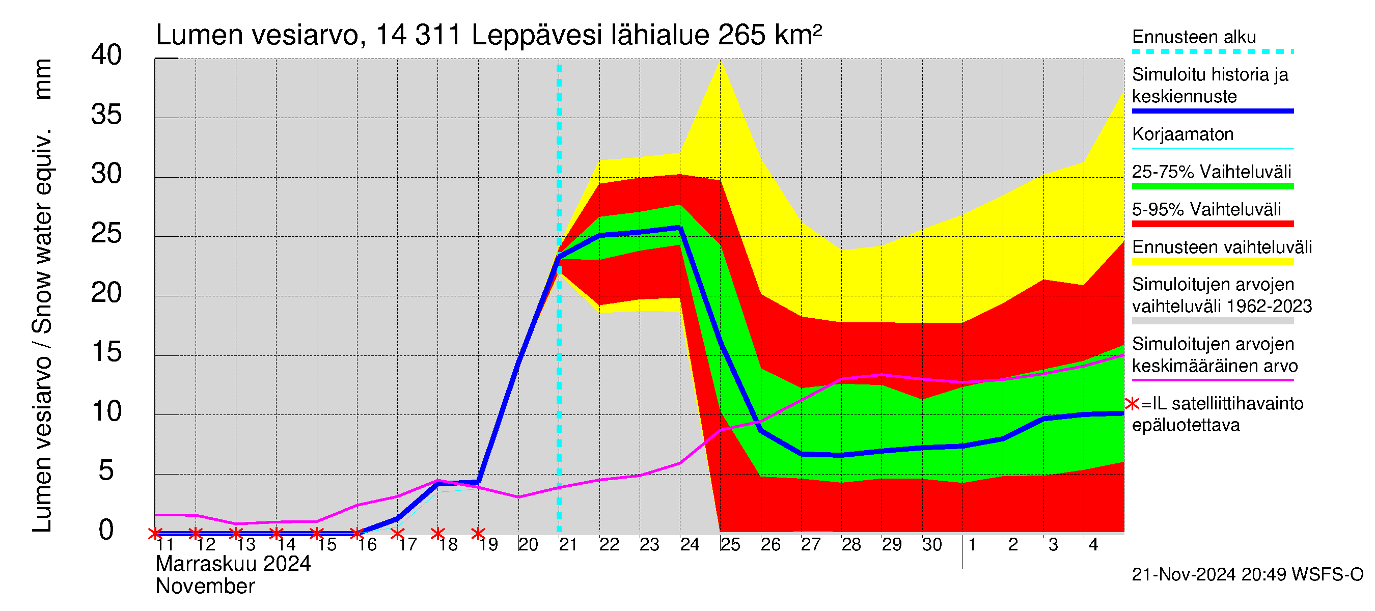 Kymijoen vesistöalue - Leppävesi: Lumen vesiarvo