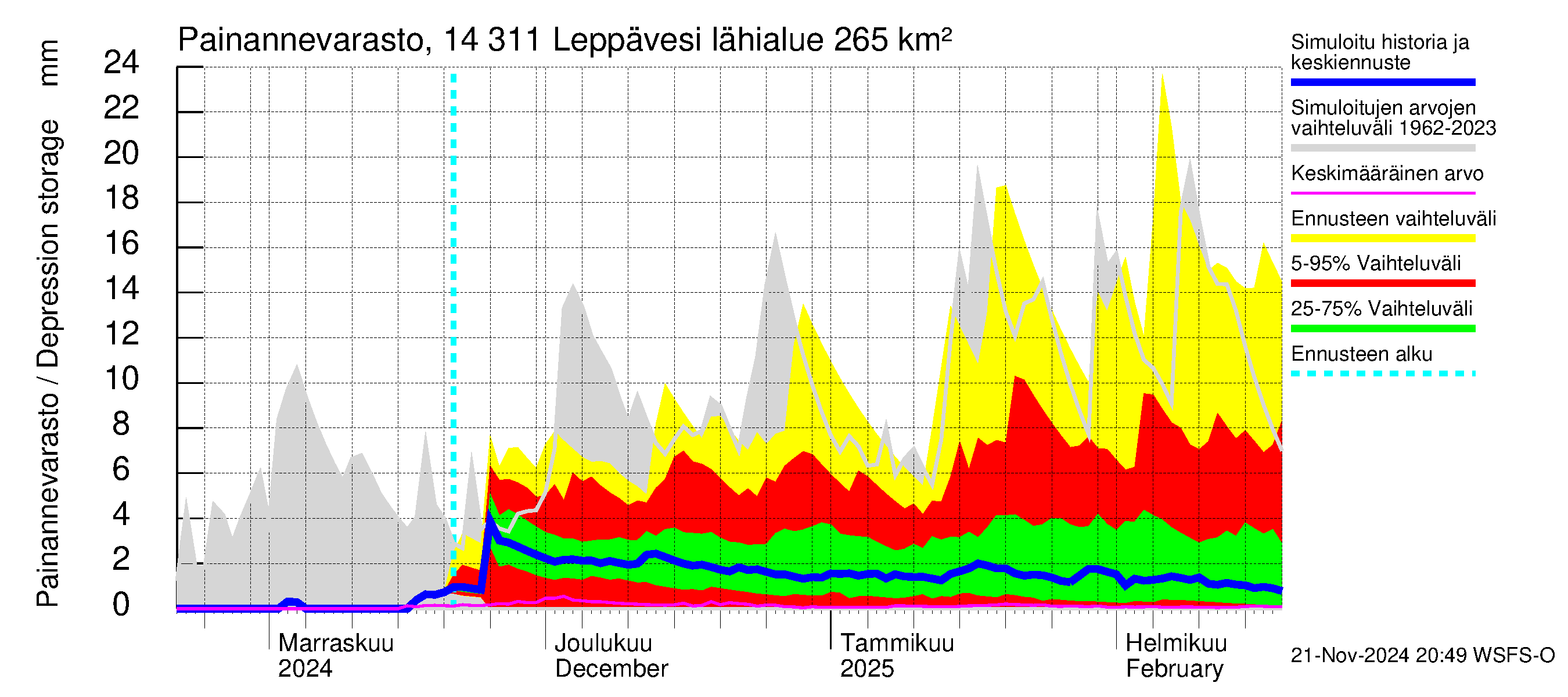 Kymijoen vesistöalue - Leppävesi: Painannevarasto