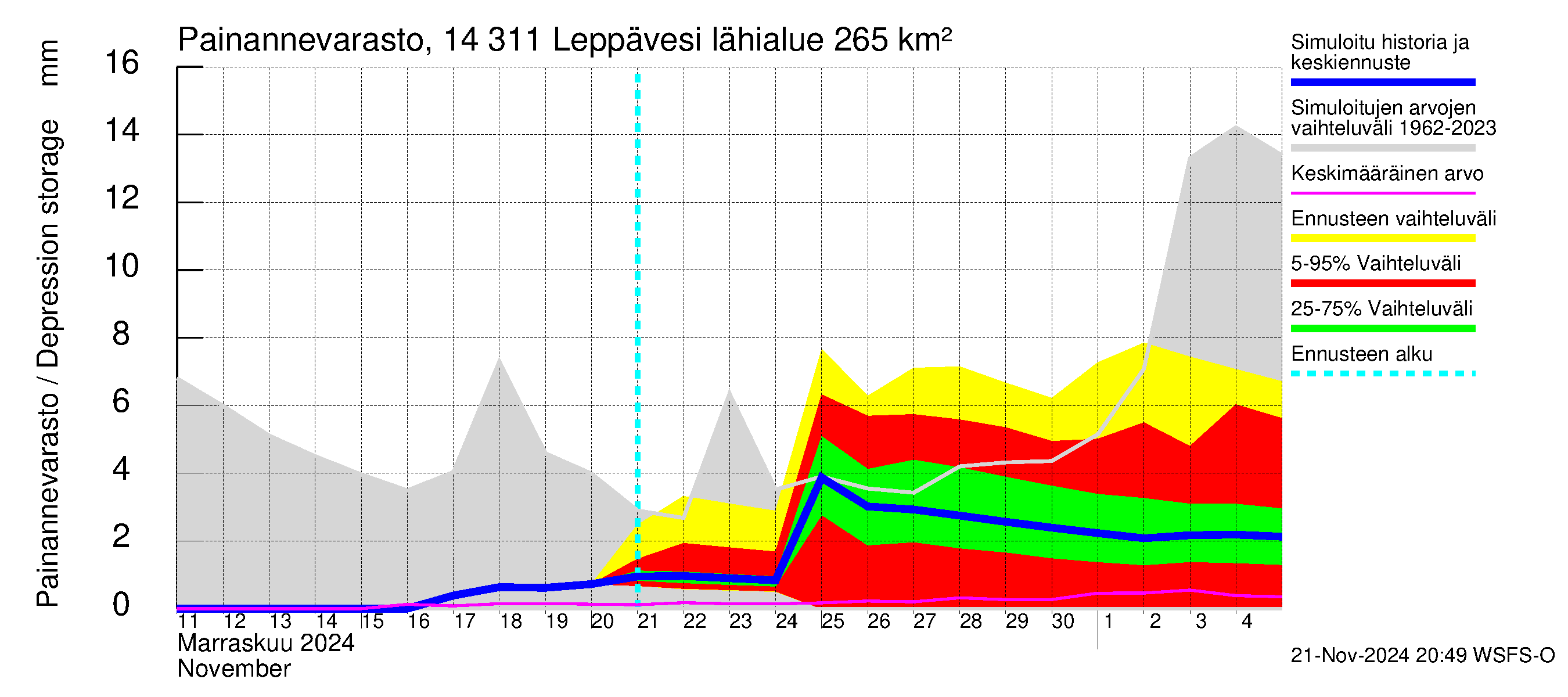 Kymijoen vesistöalue - Leppävesi: Painannevarasto