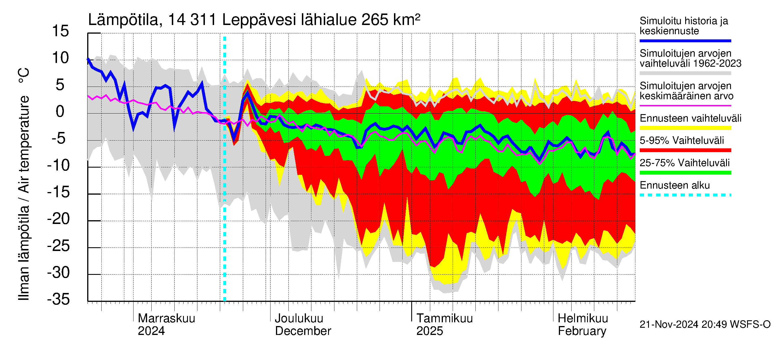 Kymijoen vesistöalue - Leppävesi: Ilman lämpötila