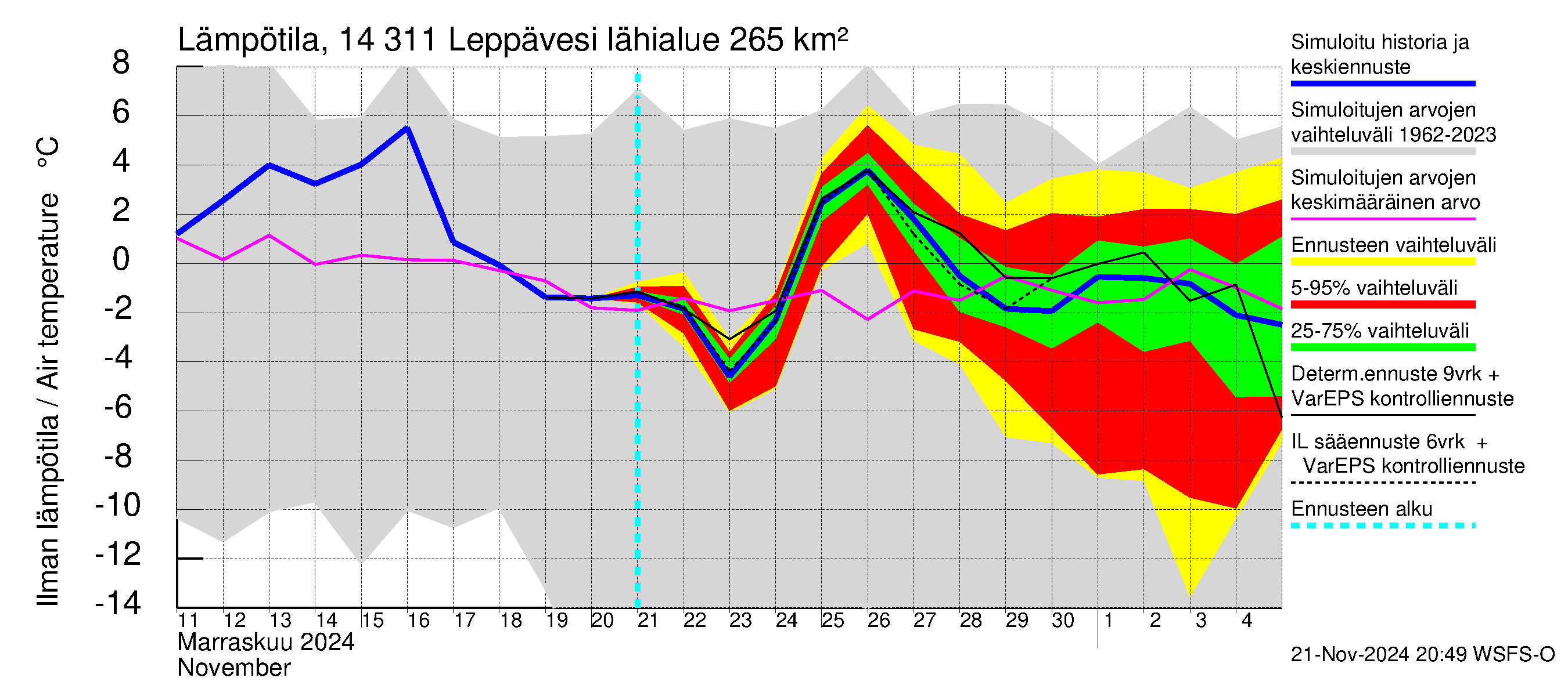 Kymijoen vesistöalue - Leppävesi: Ilman lämpötila