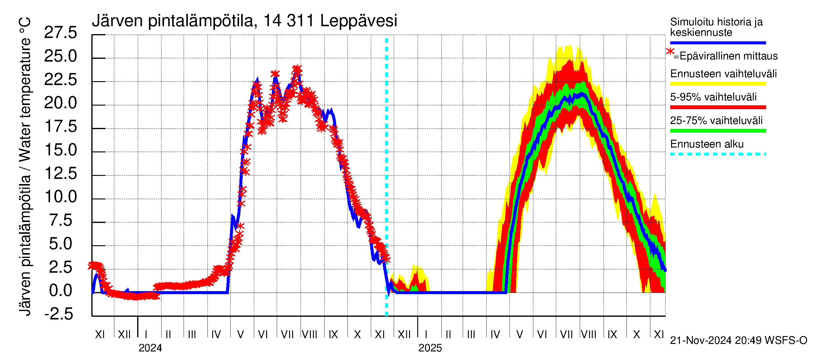 Kymijoen vesistöalue - Leppävesi: Järven pintalämpötila