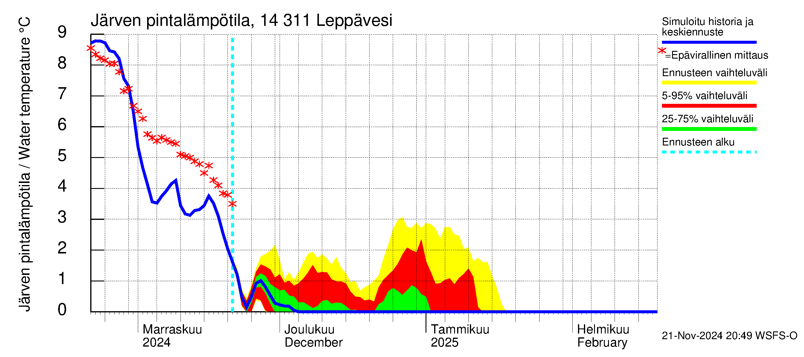 Kymijoen vesistöalue - Leppävesi: Järven pintalämpötila