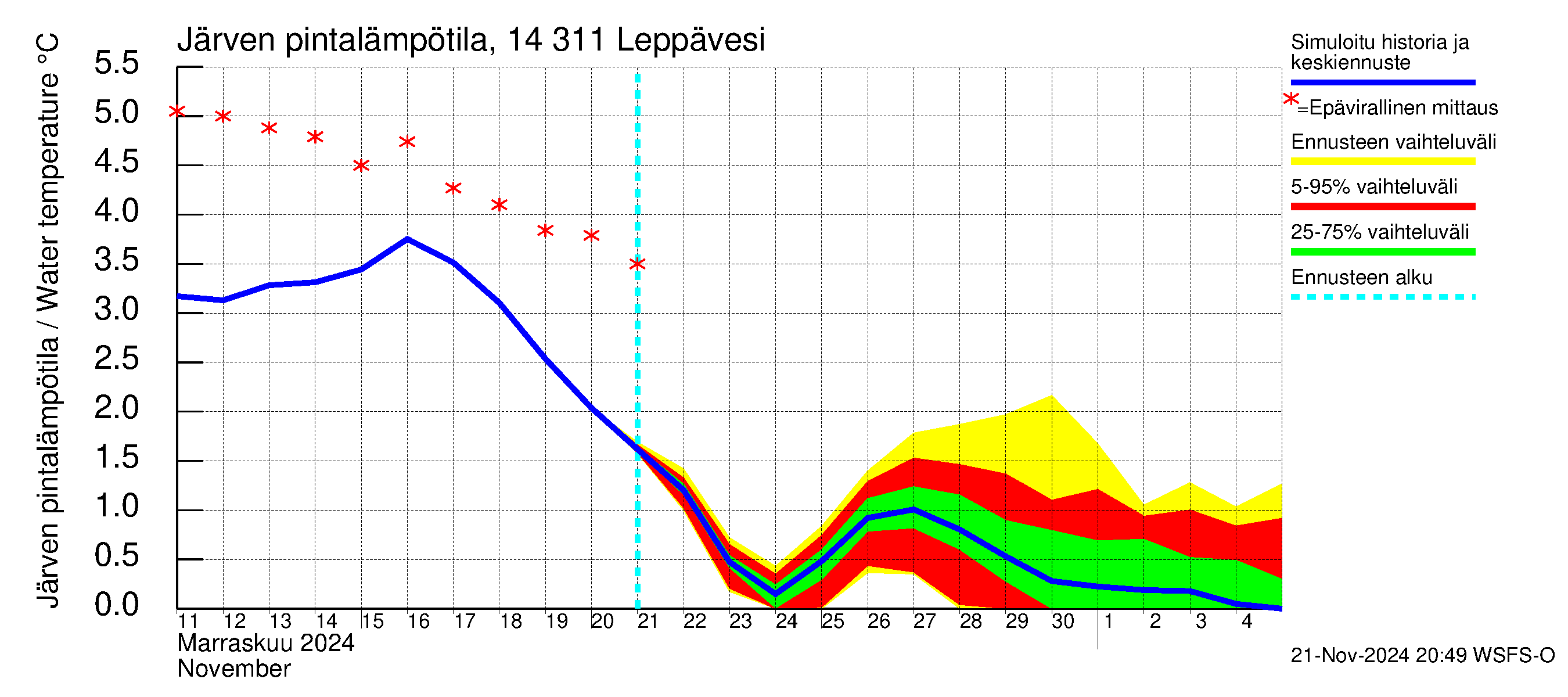 Kymijoen vesistöalue - Leppävesi: Järven pintalämpötila