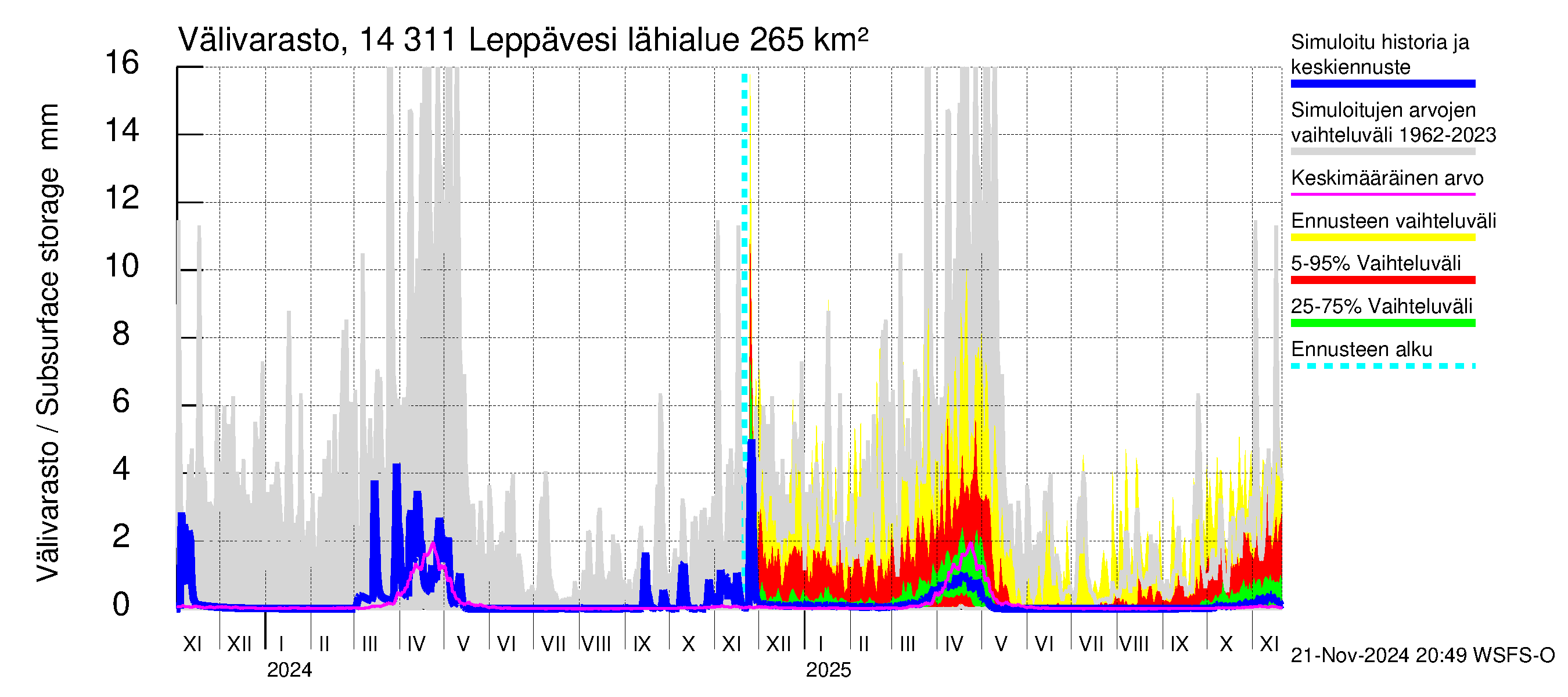 Kymijoen vesistöalue - Leppävesi: Välivarasto