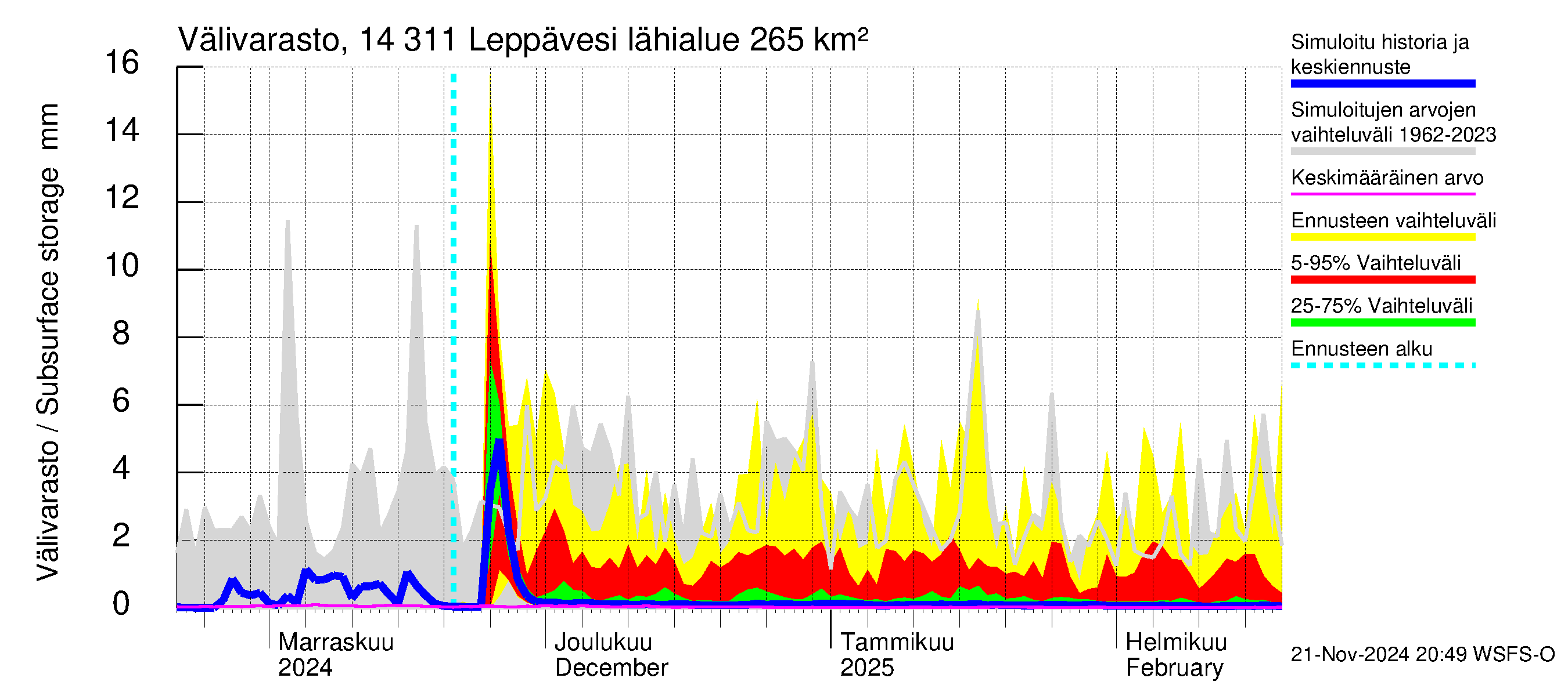 Kymijoen vesistöalue - Leppävesi: Välivarasto