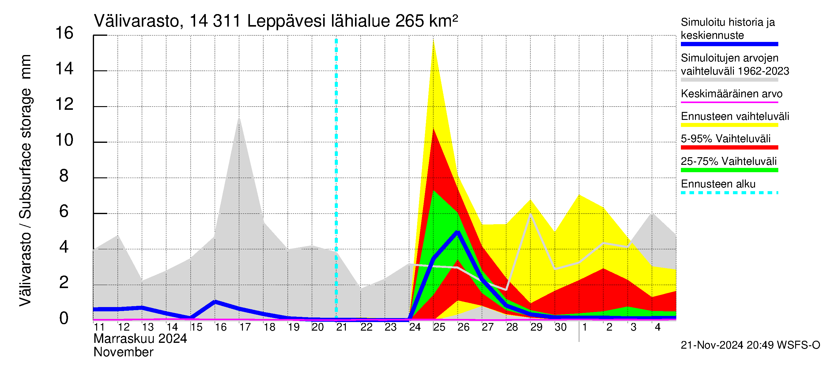 Kymijoen vesistöalue - Leppävesi: Välivarasto