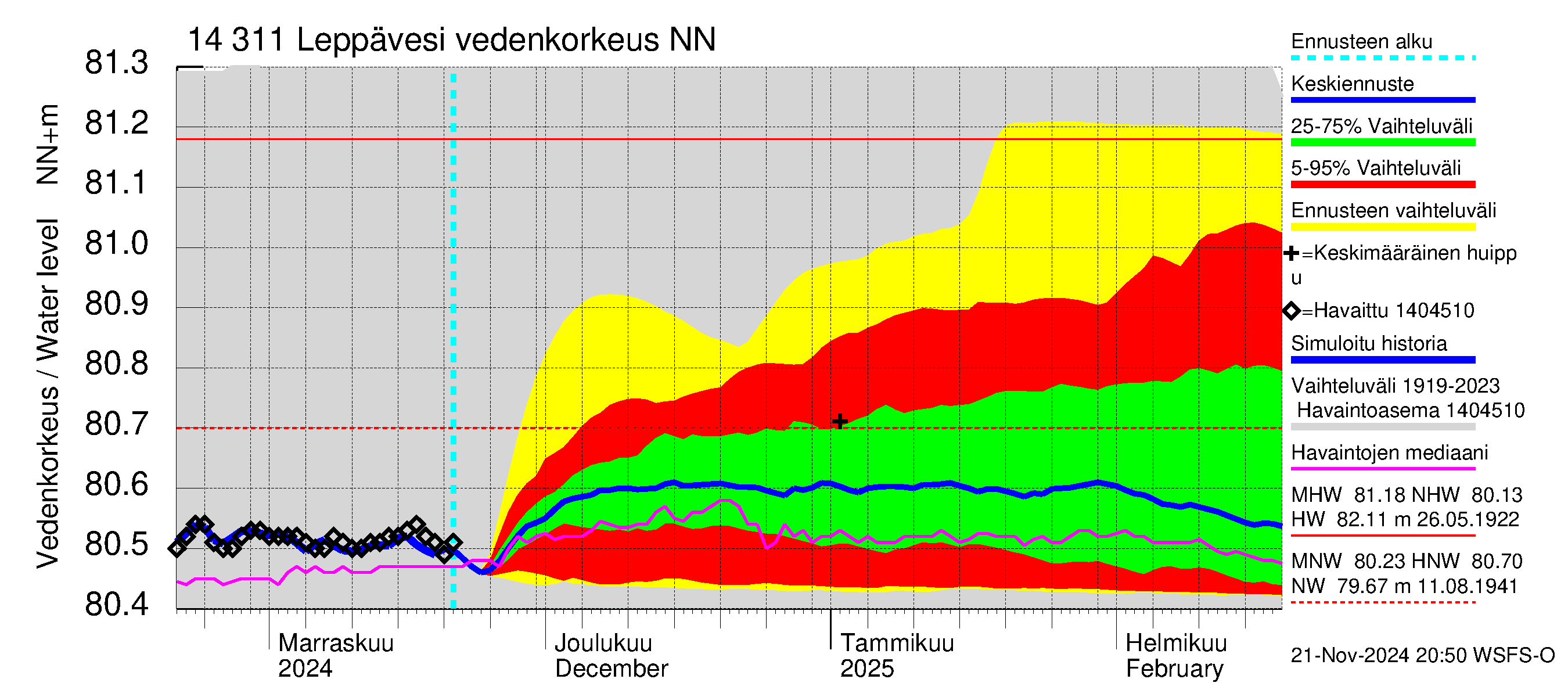 Kymijoen vesistöalue - Leppävesi: Vedenkorkeus - jakaumaennuste