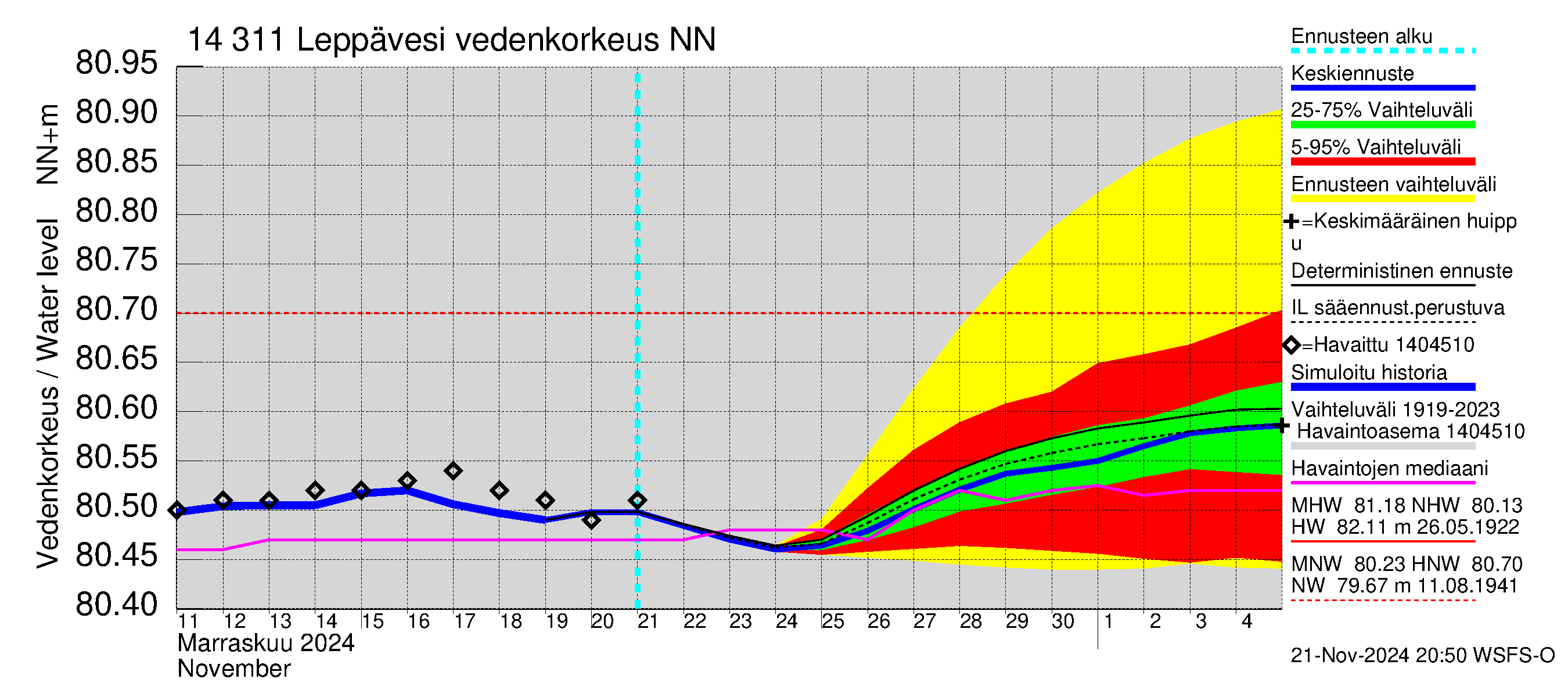 Kymijoen vesistöalue - Leppävesi: Vedenkorkeus - jakaumaennuste