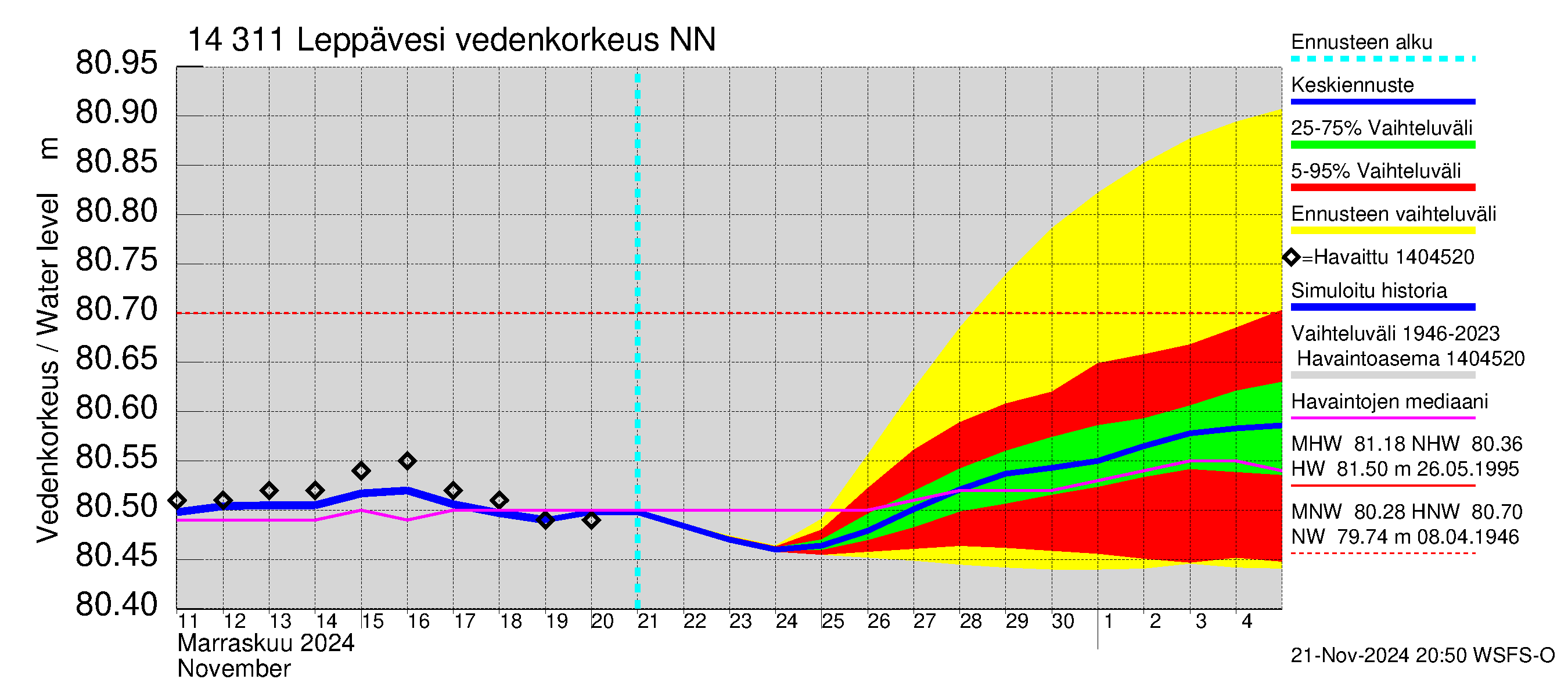 Kymijoen vesistöalue - Leppävesi: Vedenkorkeus II - jakaumaennuste