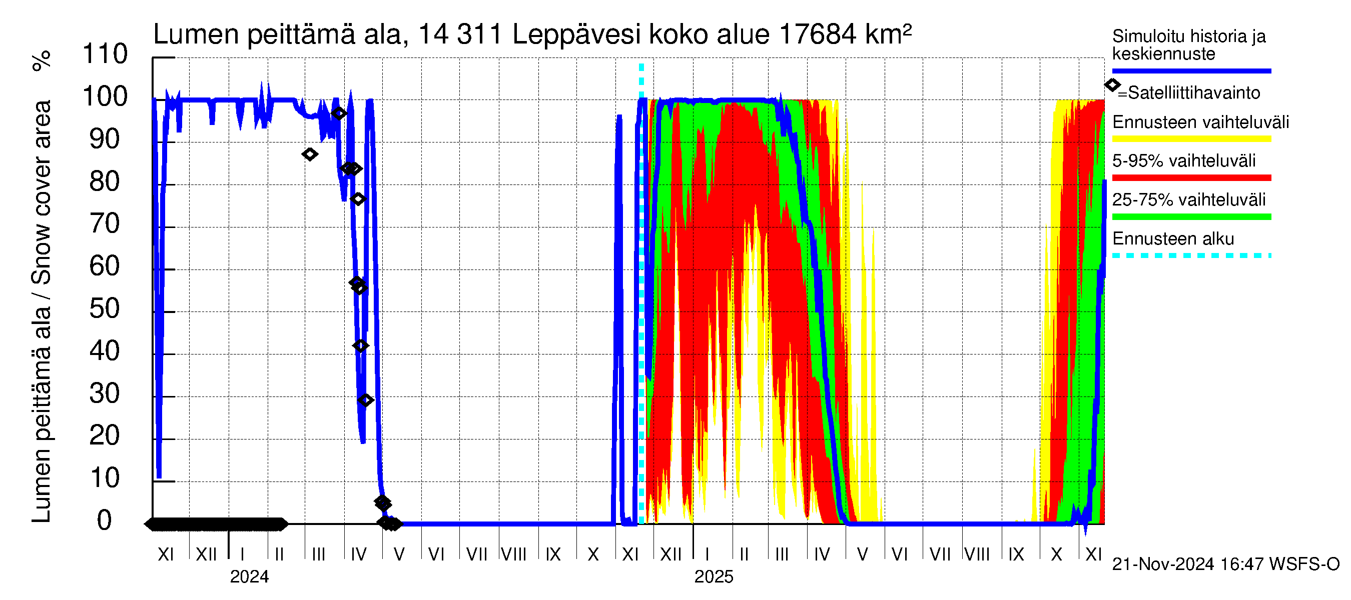 Kymijoen vesistöalue - Leppävesi: Lumen peittämä ala