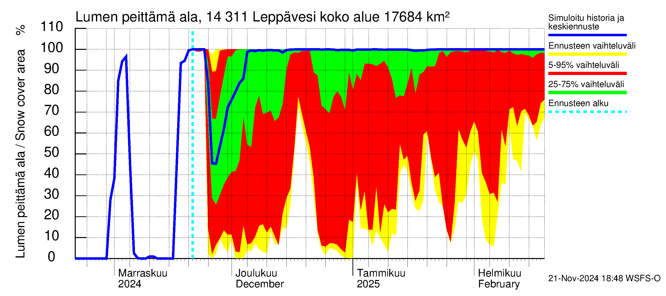 Kymijoen vesistöalue - Leppävesi: Lumen peittämä ala