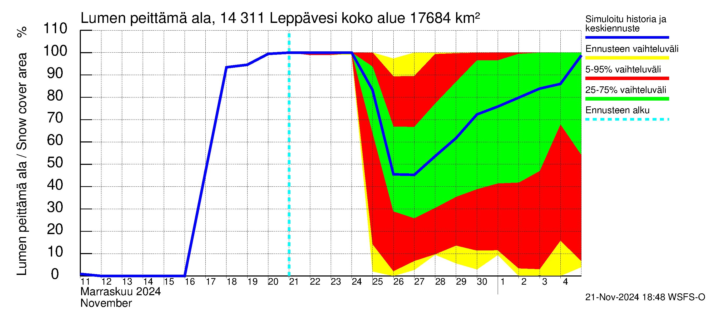 Kymijoen vesistöalue - Leppävesi: Lumen peittämä ala