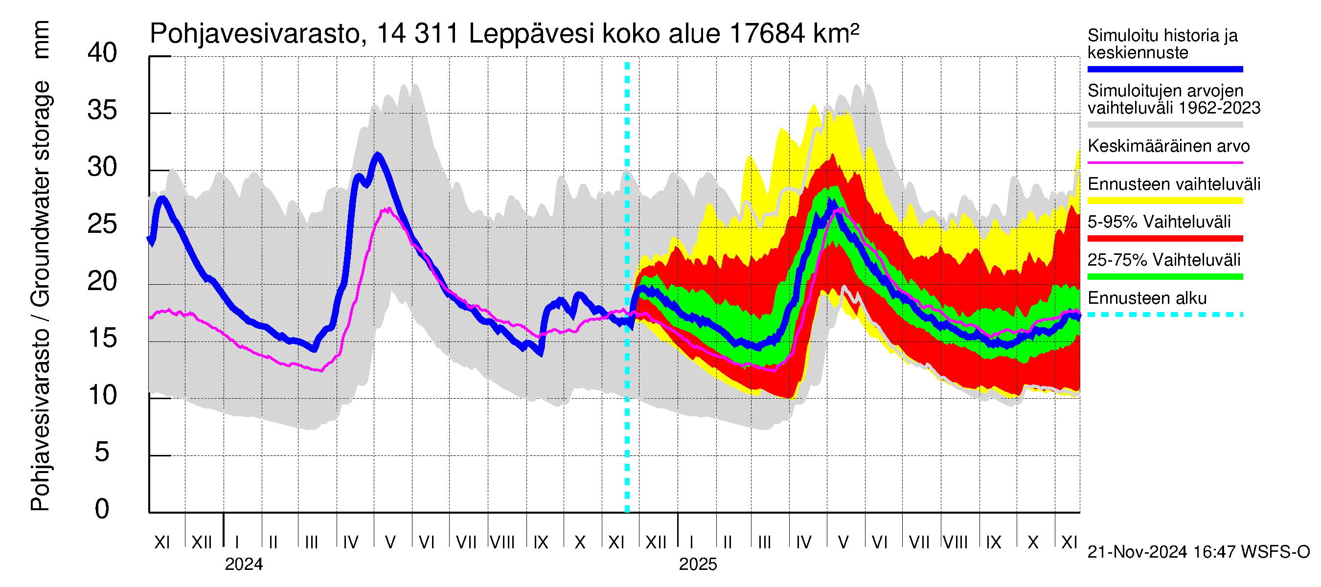 Kymijoen vesistöalue - Leppävesi: Pohjavesivarasto