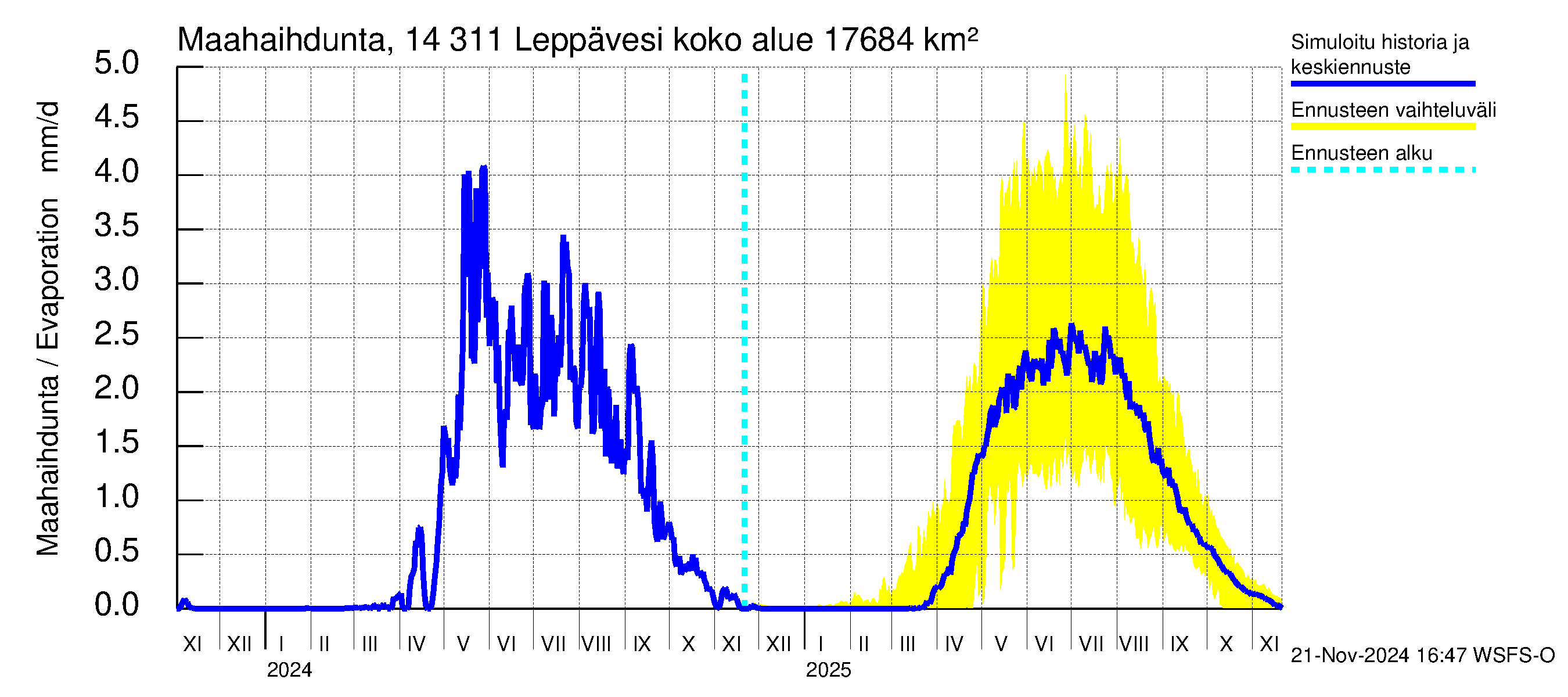 Kymijoen vesistöalue - Leppävesi: Haihdunta maa-alueelta