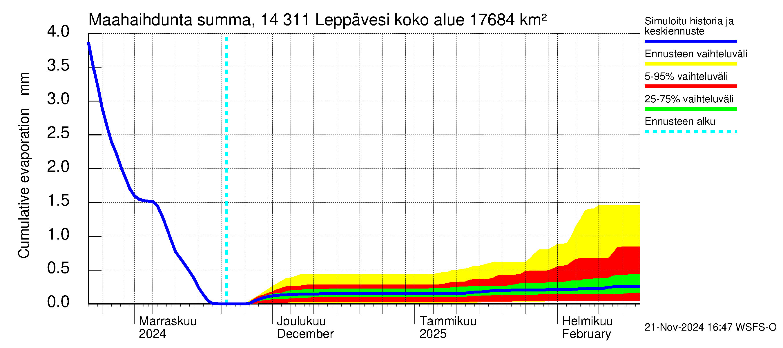 Kymijoen vesistöalue - Leppävesi: Haihdunta maa-alueelta - summa