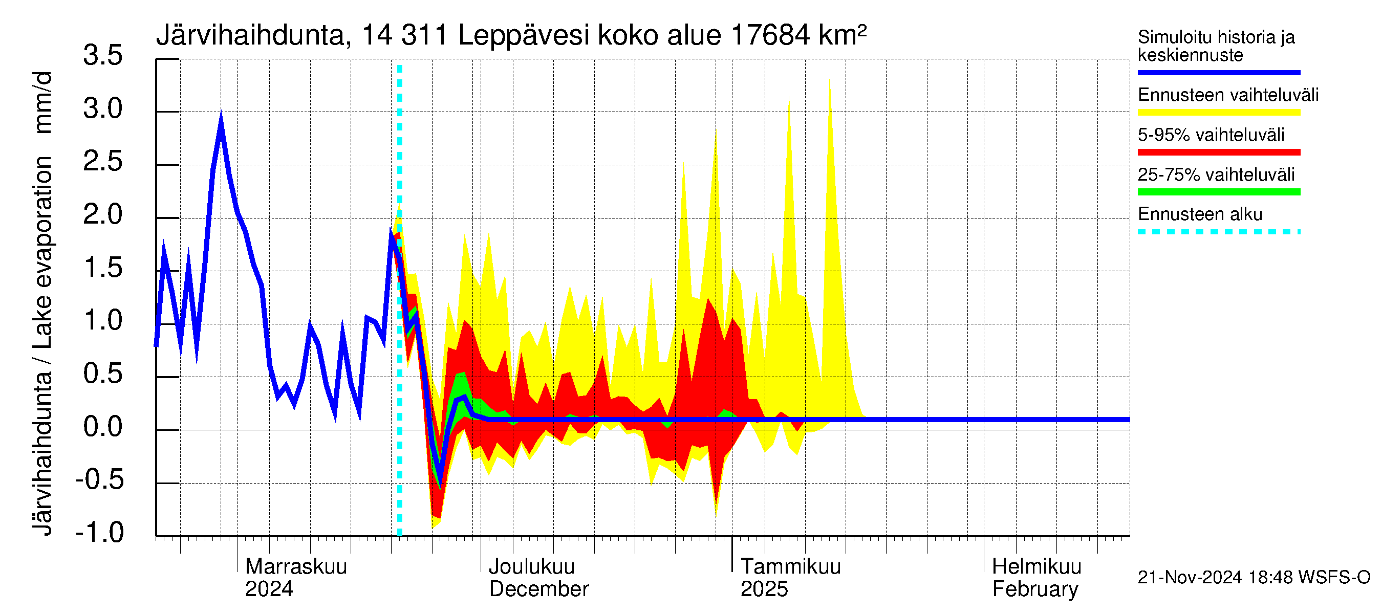 Kymijoen vesistöalue - Leppävesi: Järvihaihdunta