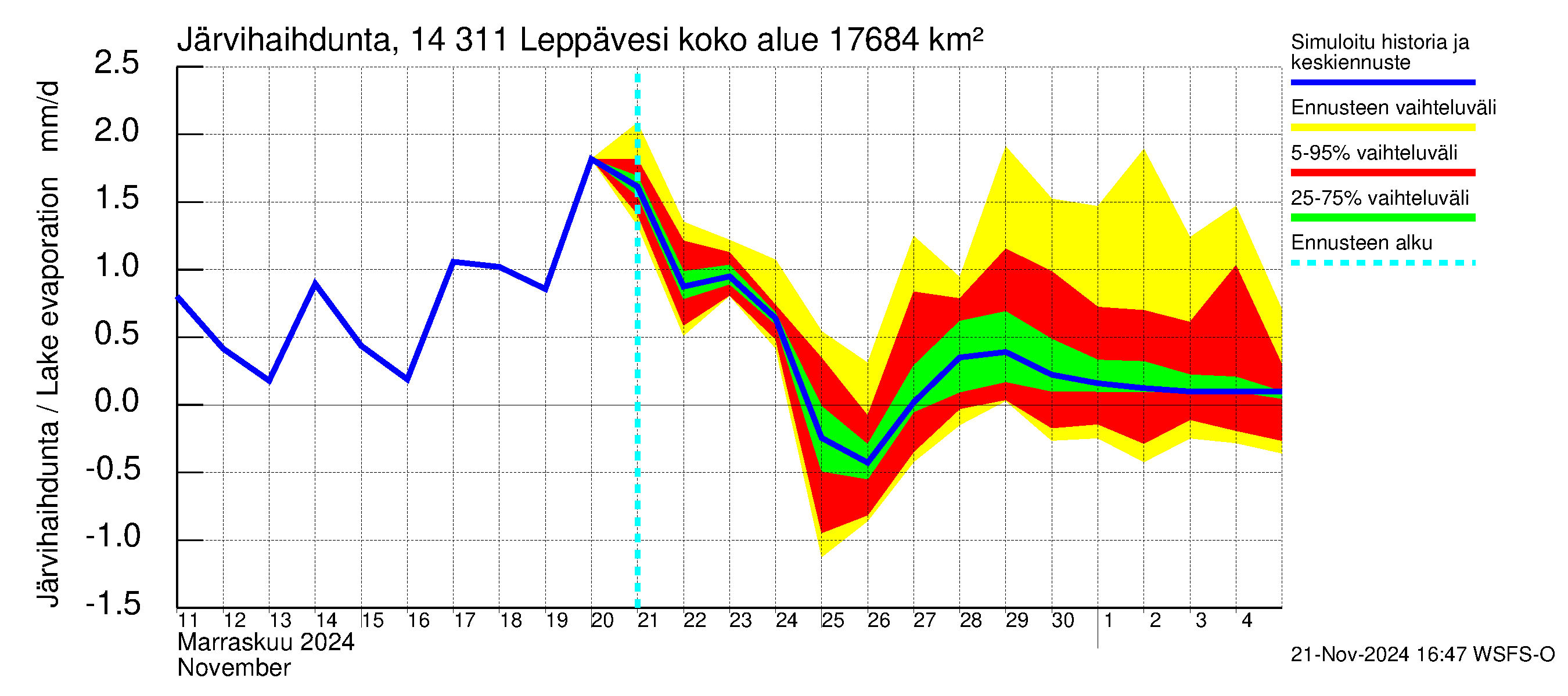 Kymijoen vesistöalue - Leppävesi: Järvihaihdunta